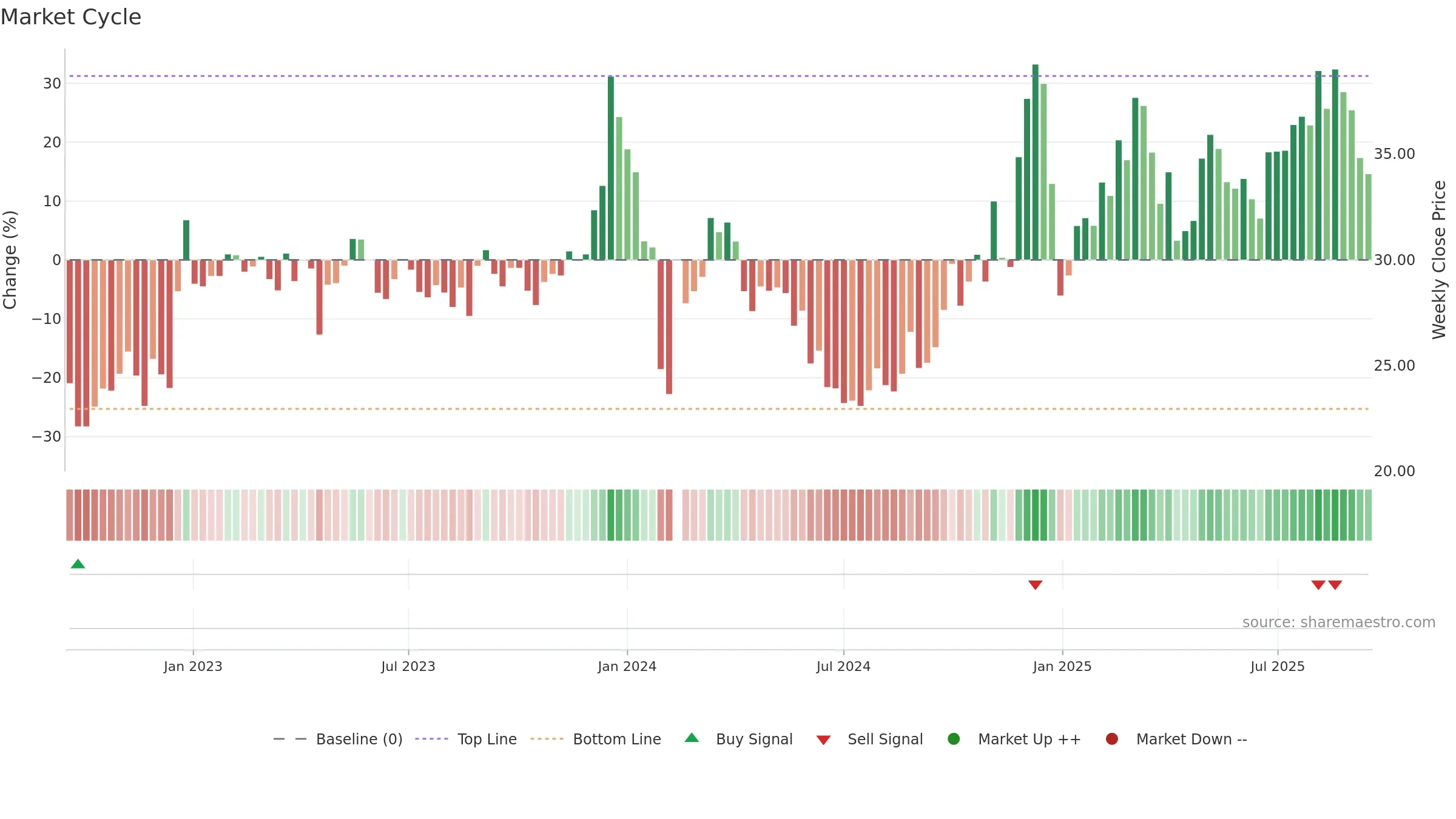 002933 weekly Market Cycle chart, closing 2025-09-15.
