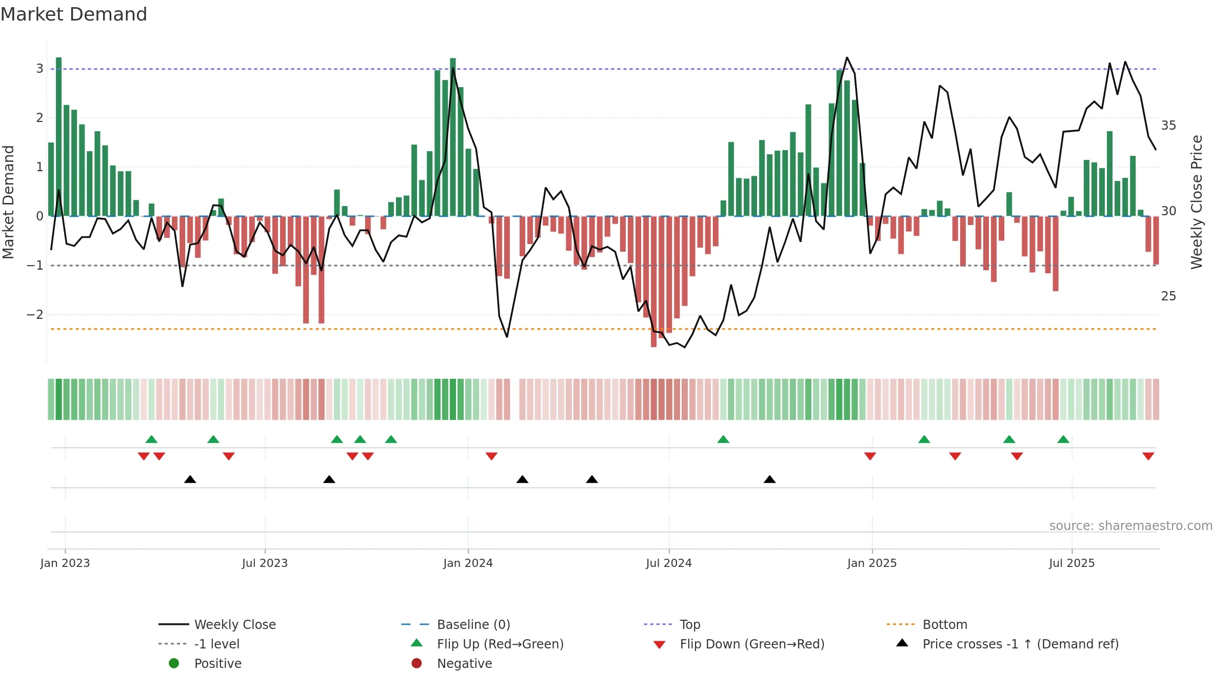002933 weekly Market Demand chart, closing 2025-09-15.