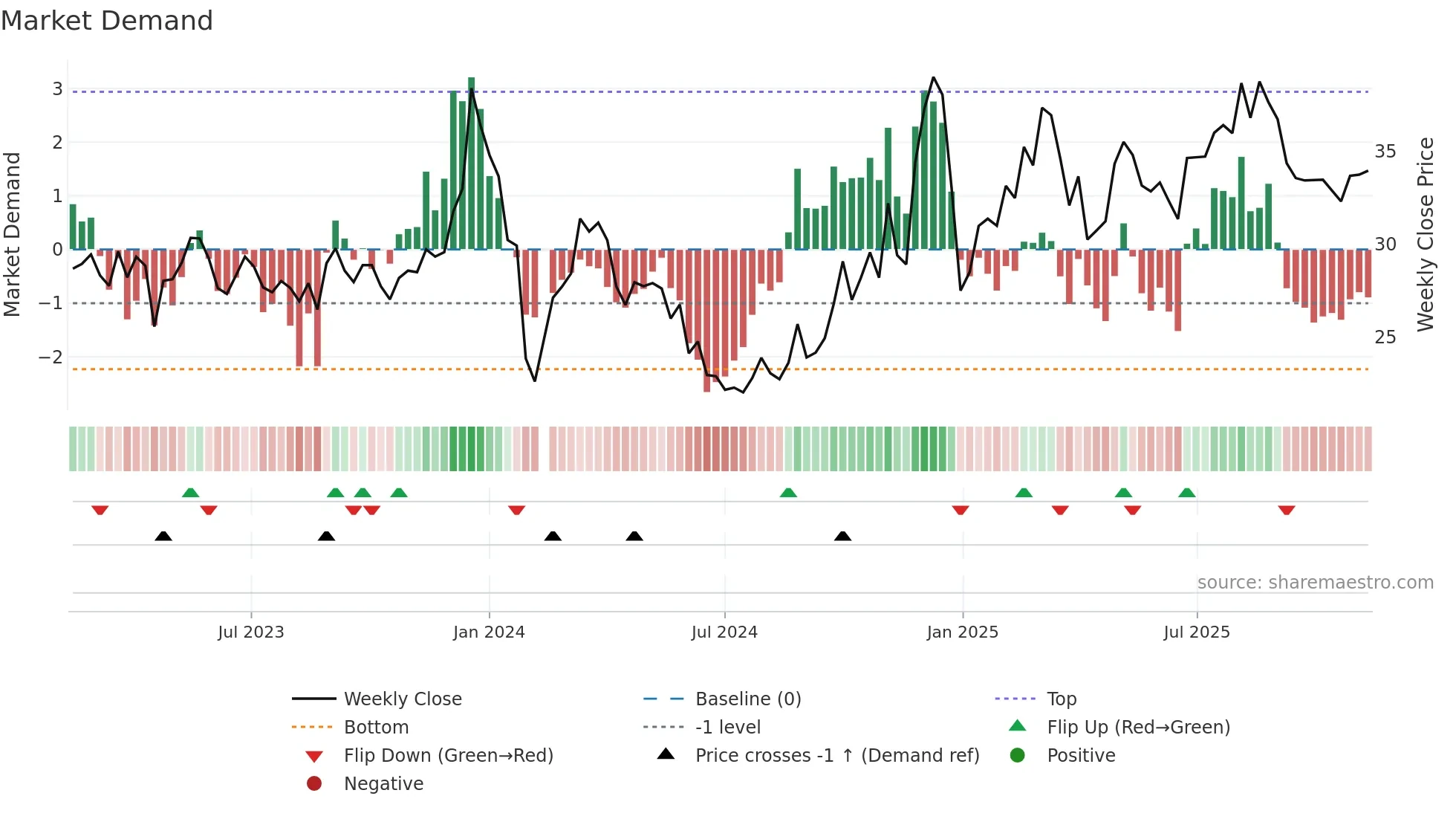 002933 weekly Market Demand chart