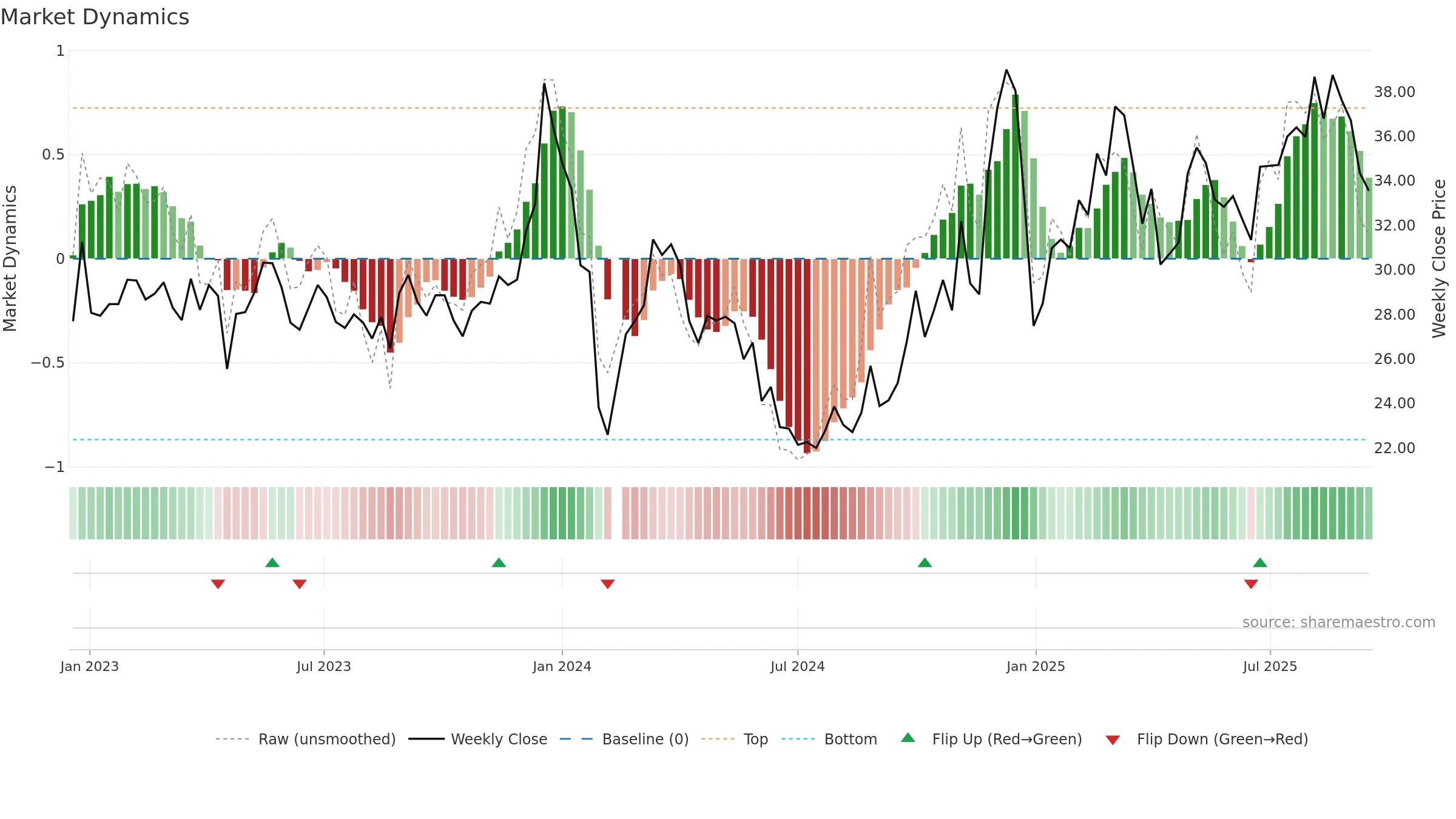 002933 weekly Market Dynamics chart, closing 2025-09-15.