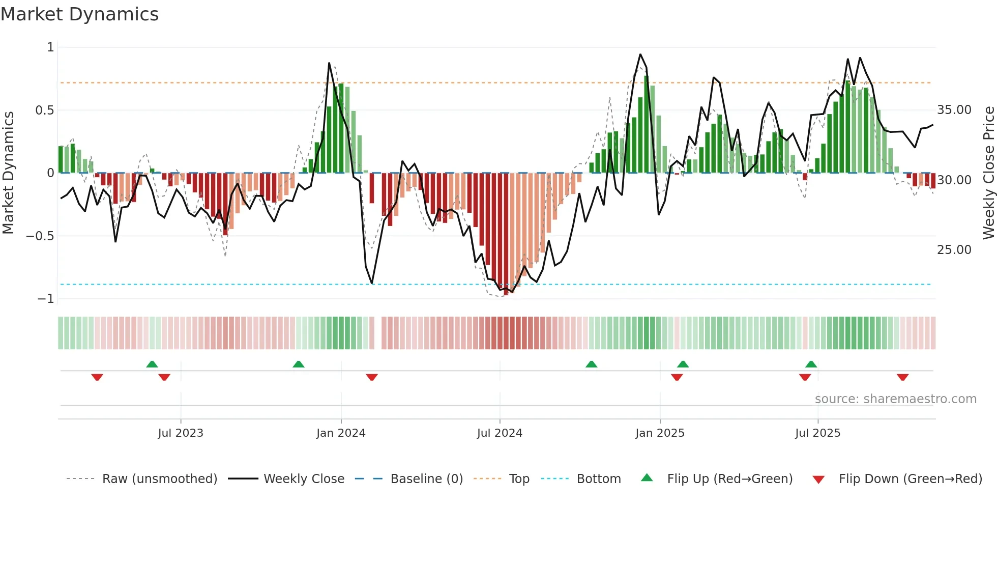 002933 weekly Market Dynamics chart