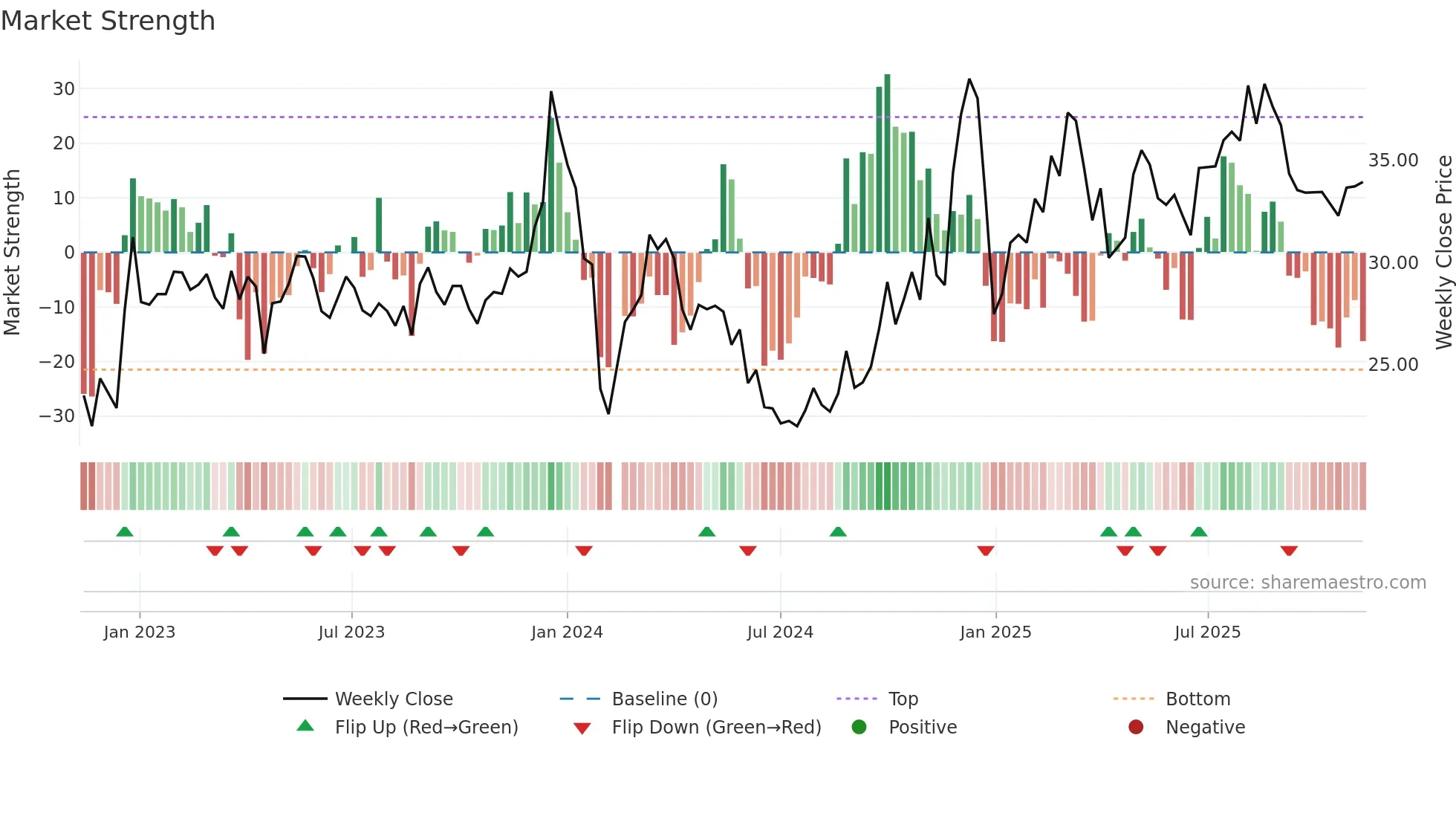002933 weekly Market Strength chart