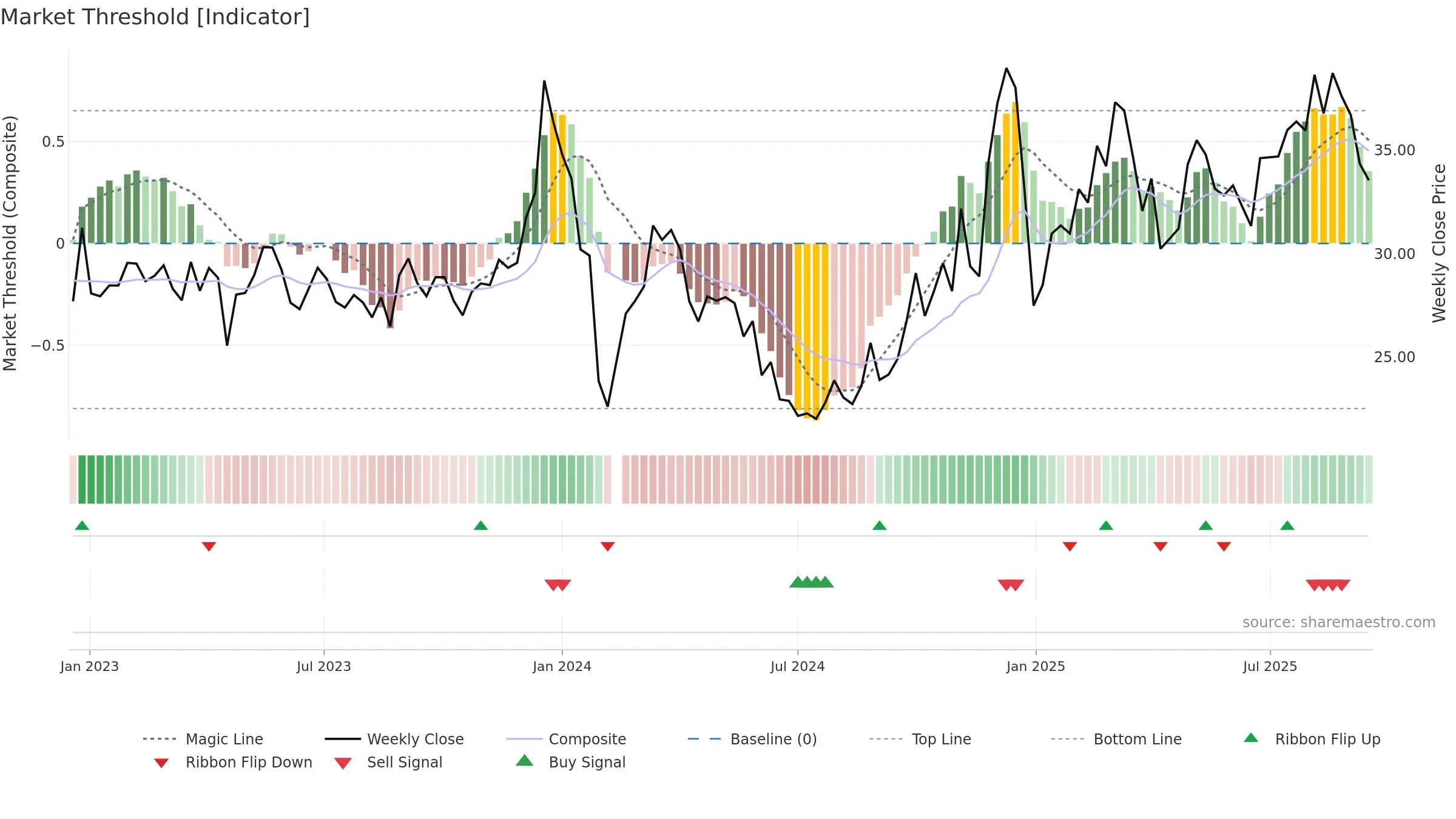 002933 weekly Market Threshold chart, closing 2025-09-15.