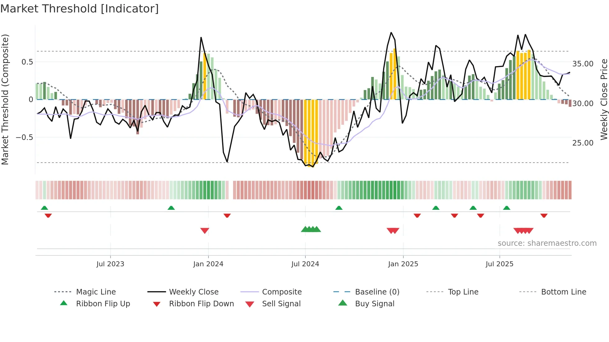 002933 weekly Market Threshold chart