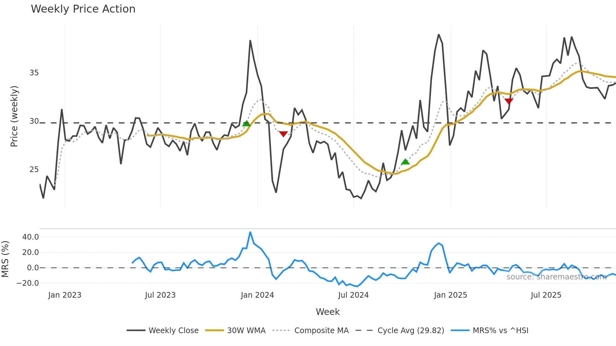 002933 weekly Price Action chart, closing 2025-11-10