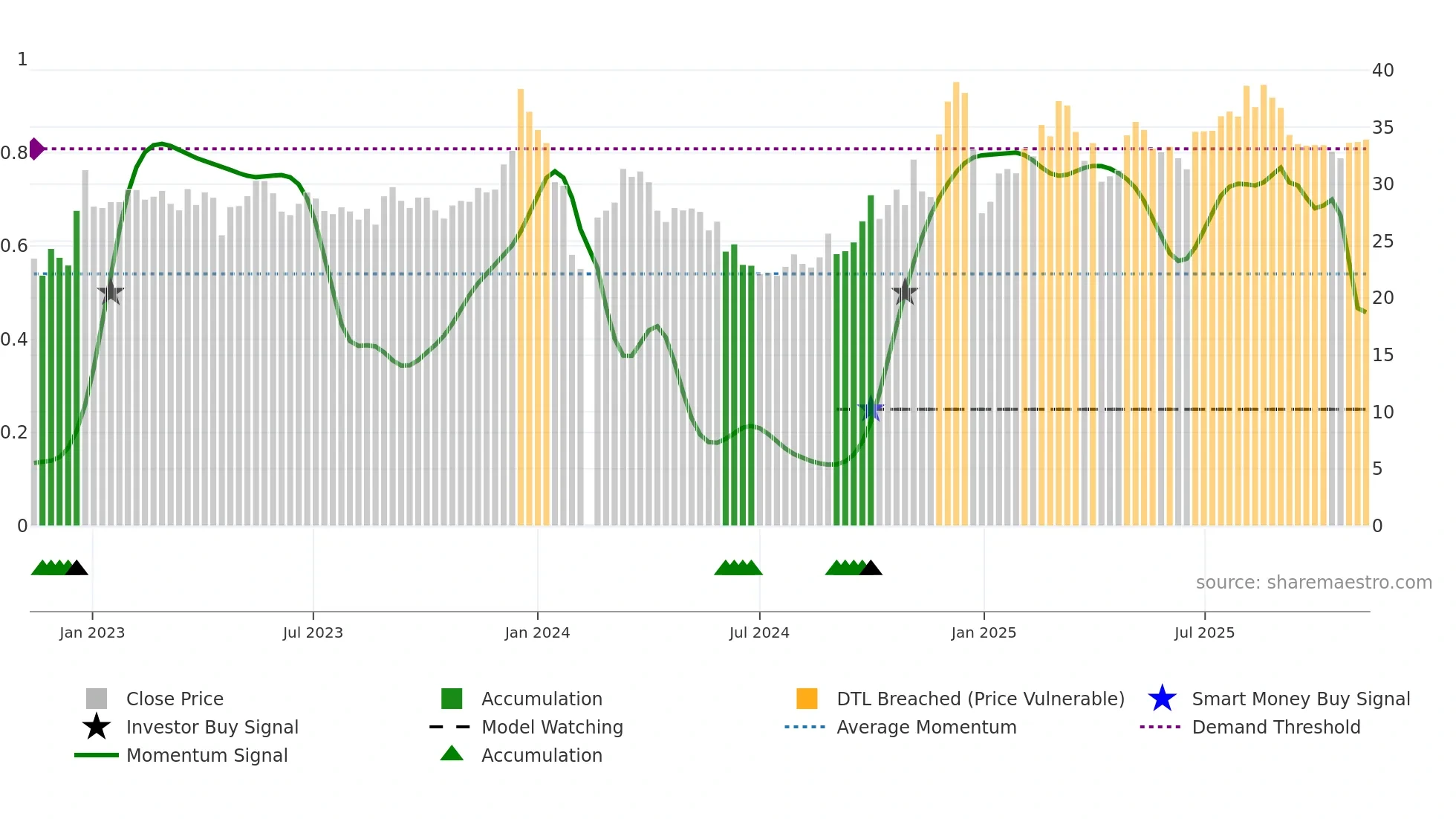002933 weekly Smart Money chart
