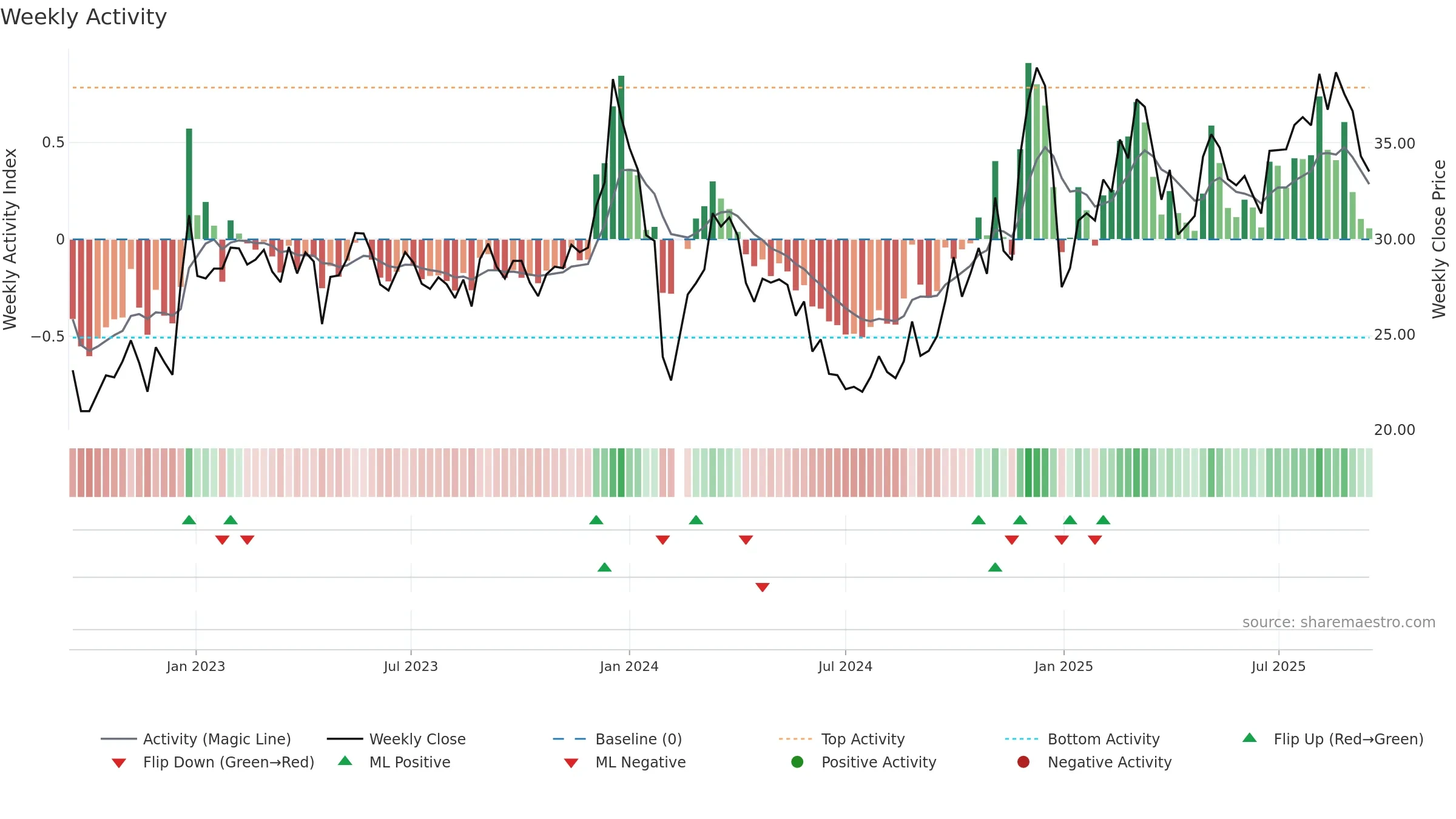 002933 weekly Activity chart, closing 2025-09-15.