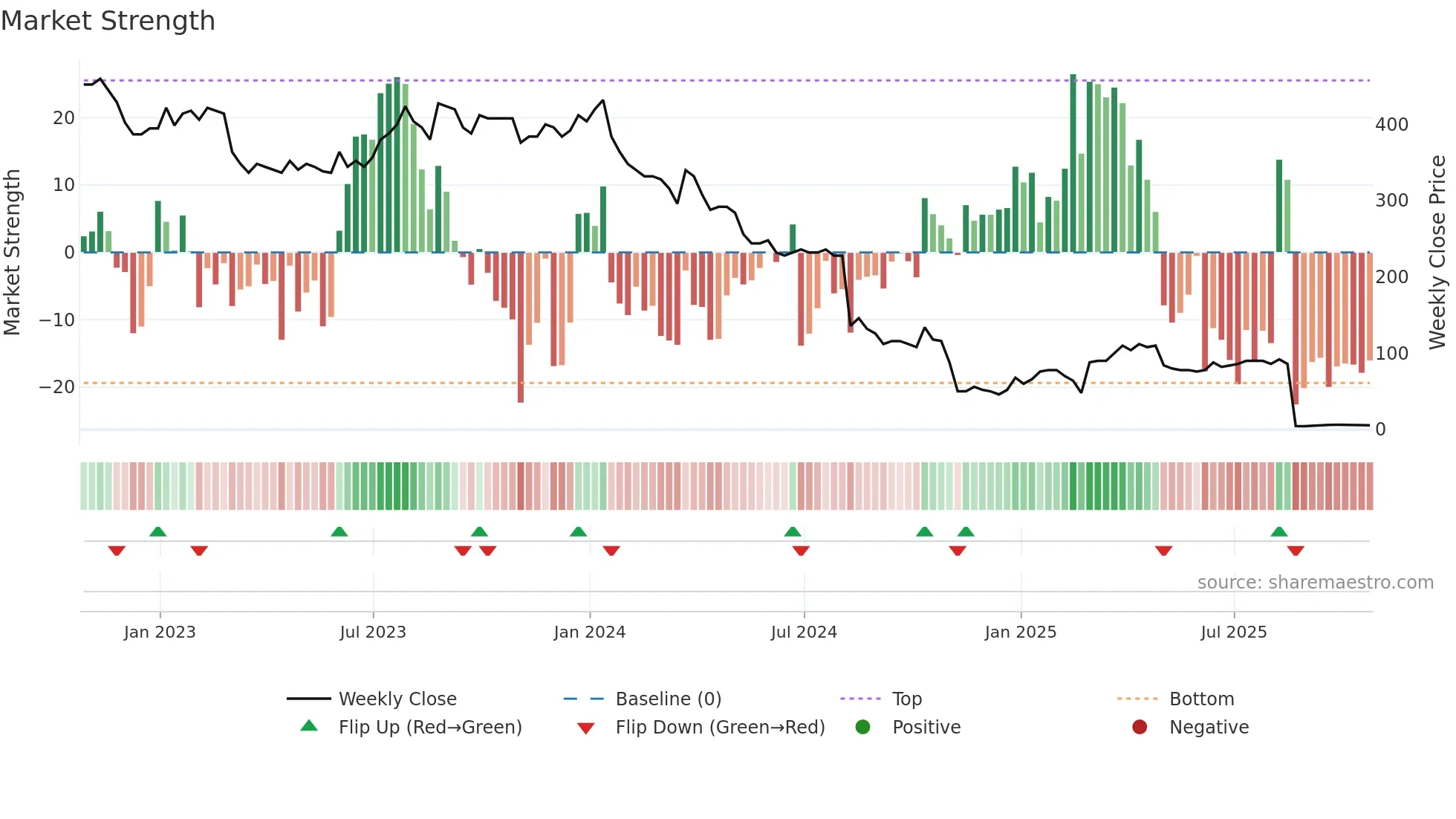 TWM weekly Market Strength chart