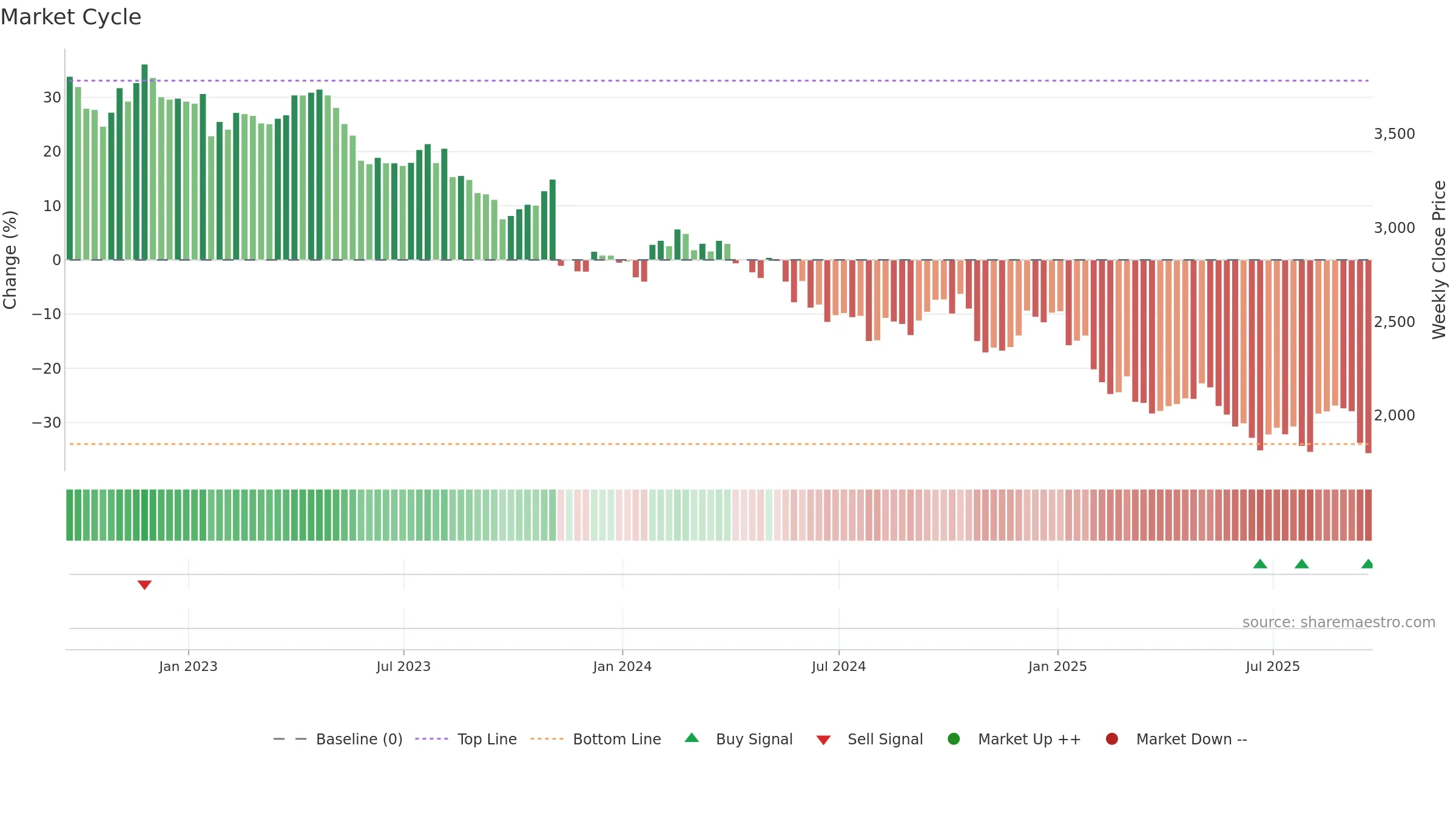 DGE weekly Market Cycle chart, closing 2025-09-19.