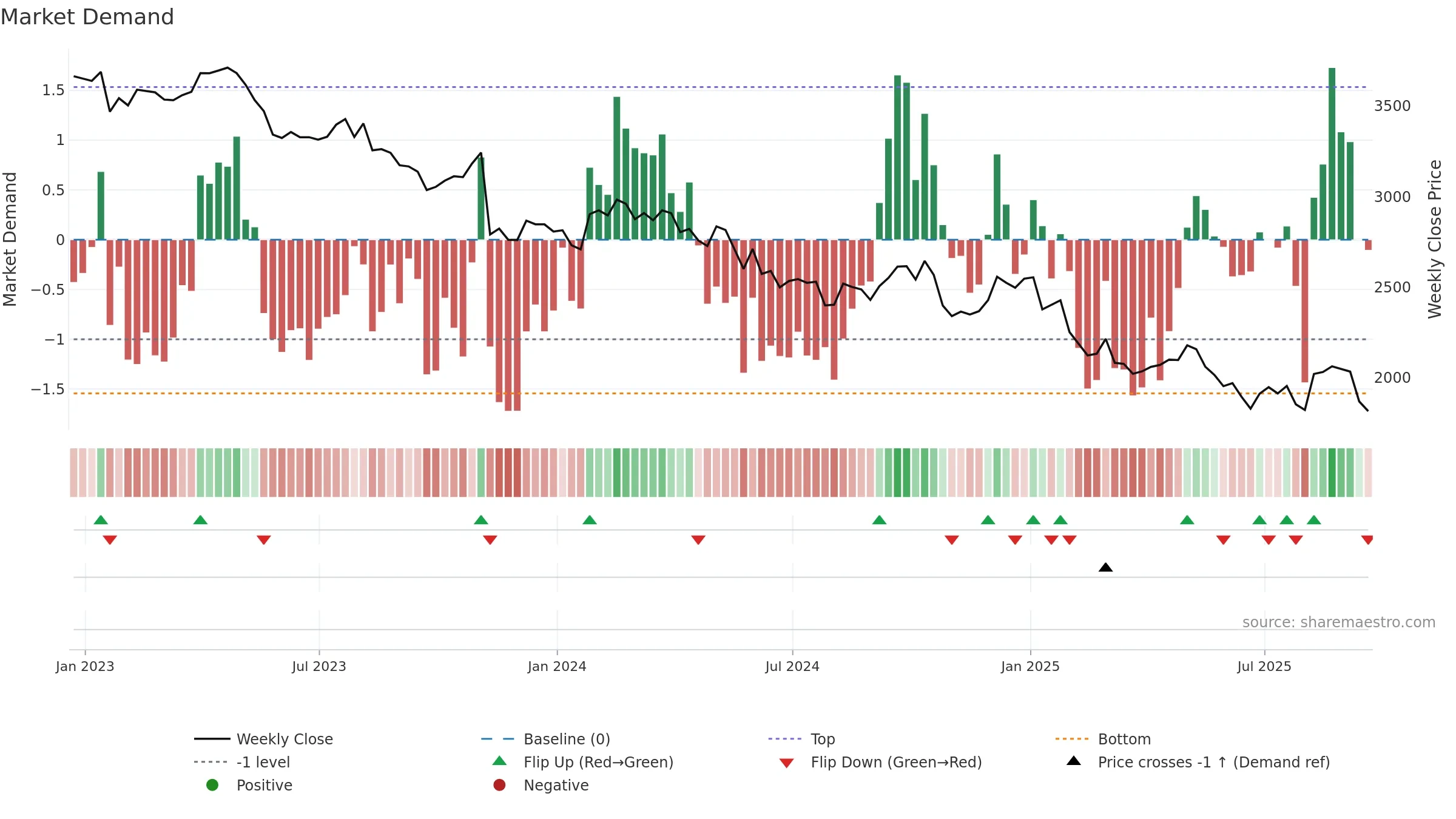 DGE weekly Market Demand chart, closing 2025-09-19.