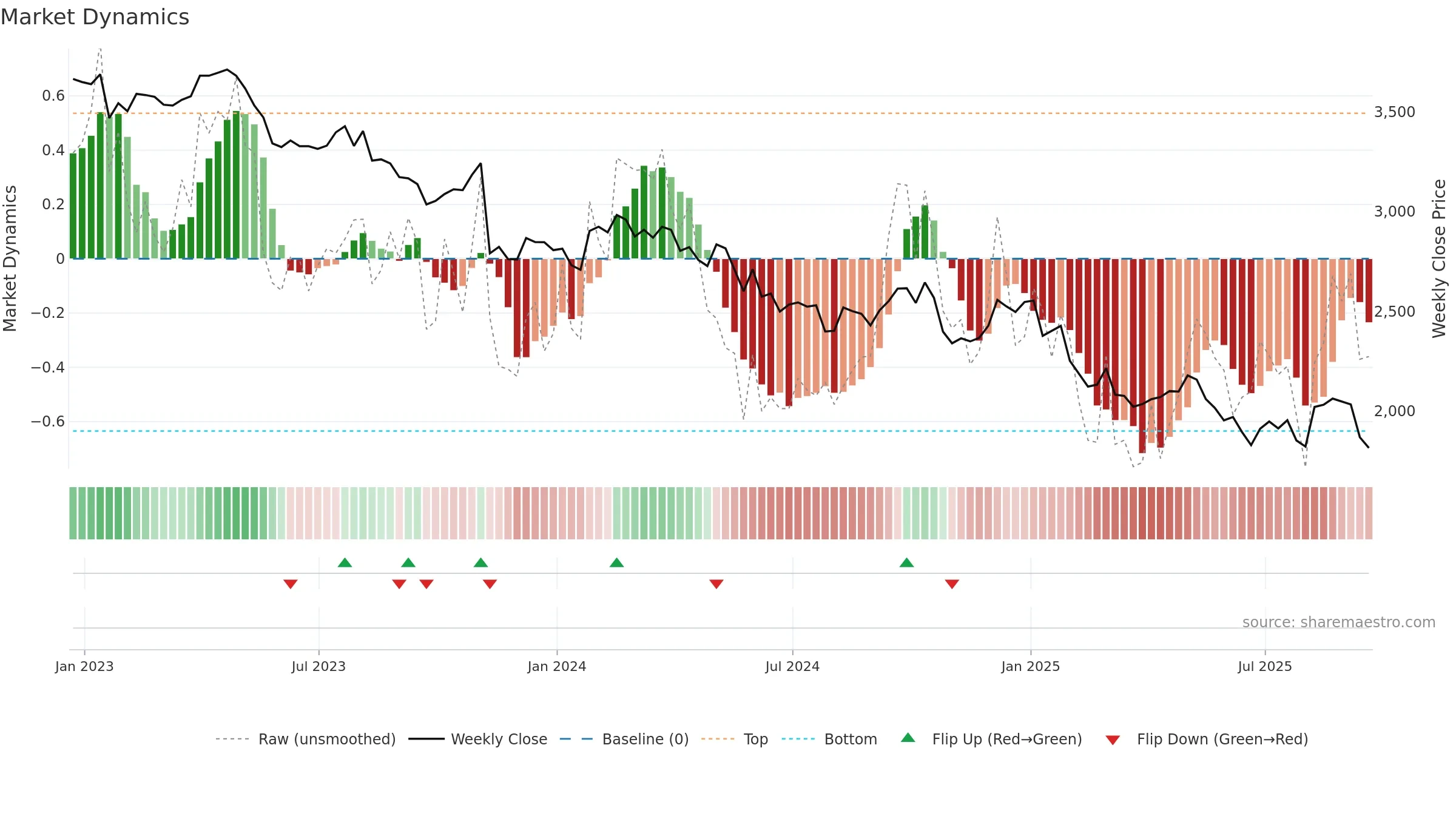DGE weekly Market Dynamics chart, closing 2025-09-19.