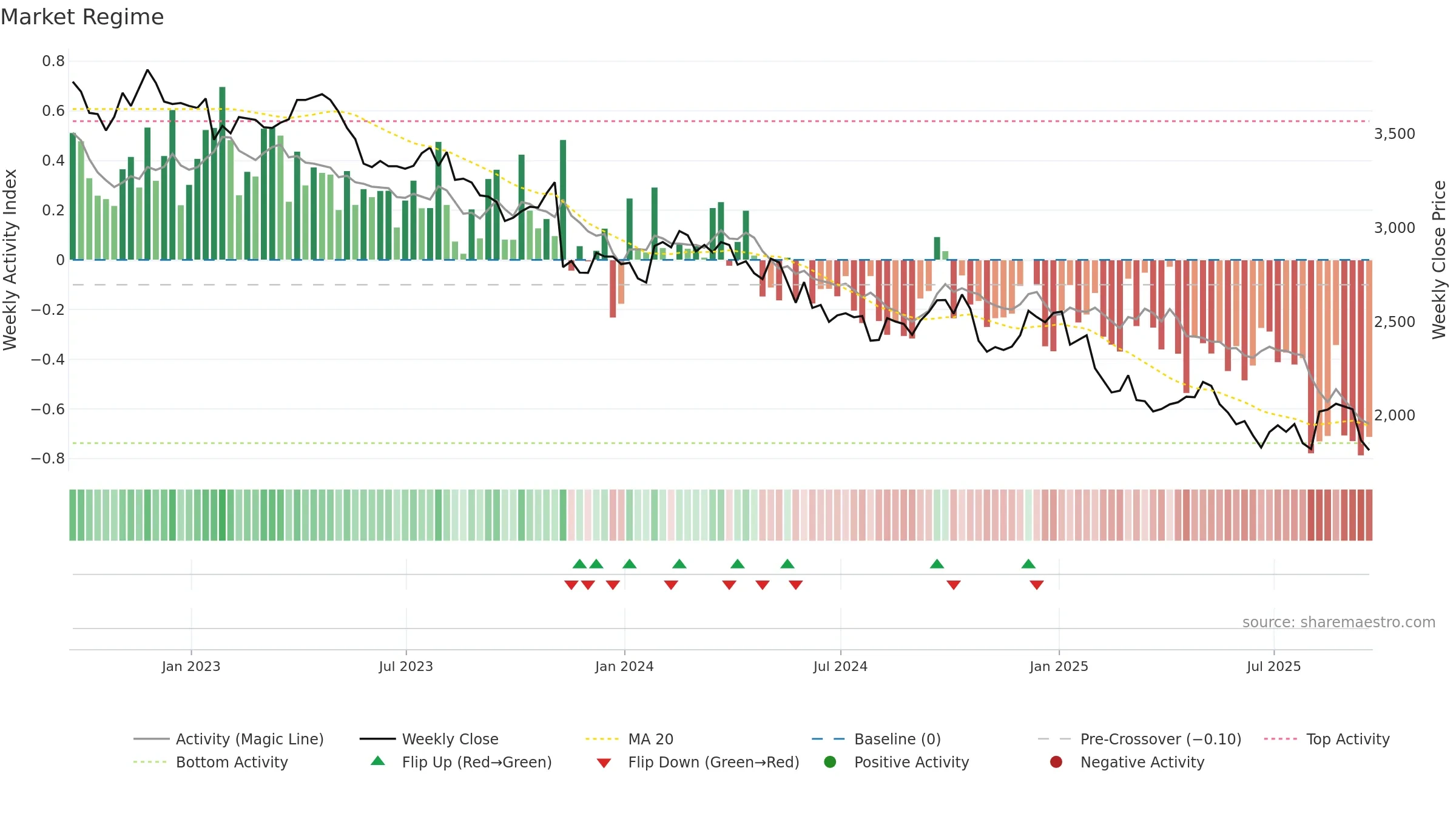 DGE weekly Market Snapshot chart, closing 2025-09-19.