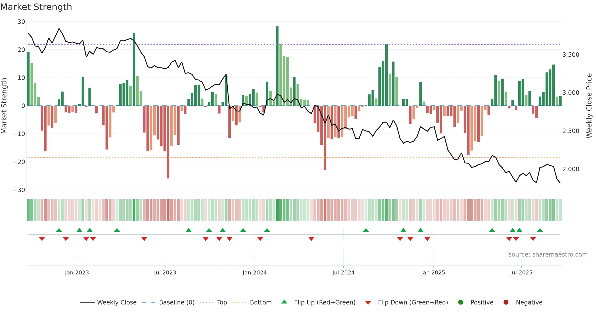 DGE weekly Market Strength chart, closing 2025-09-19.