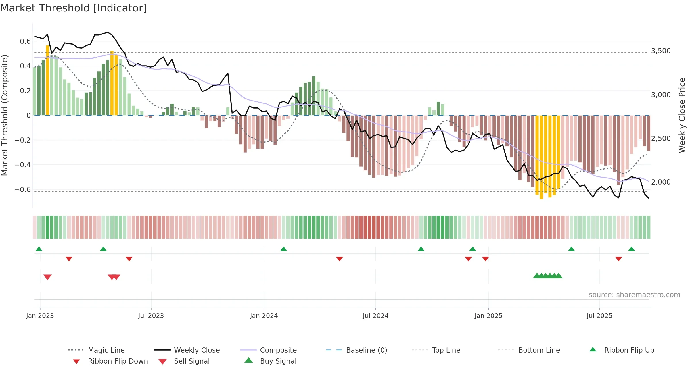 DGE weekly Market Threshold chart, closing 2025-09-19.