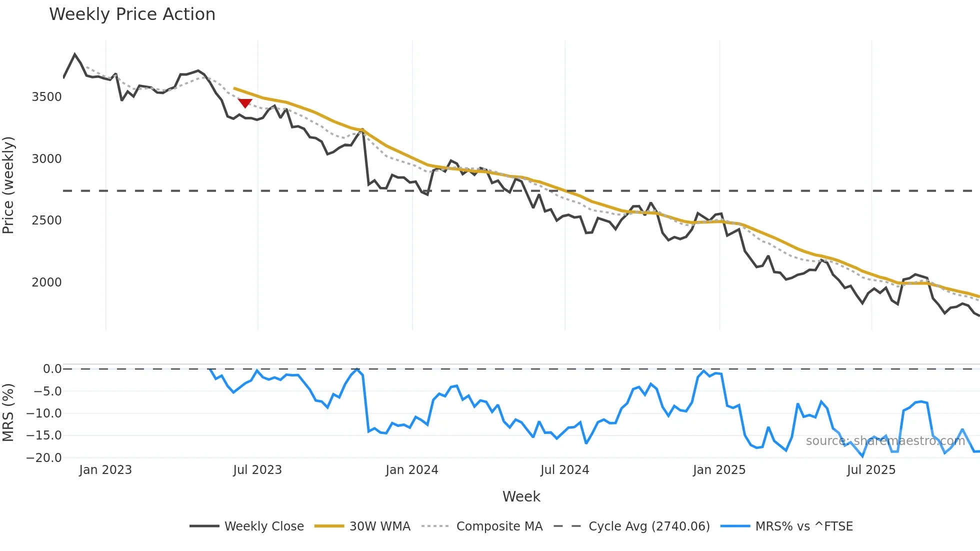 DGE weekly Price Action chart, closing 2025-11-07