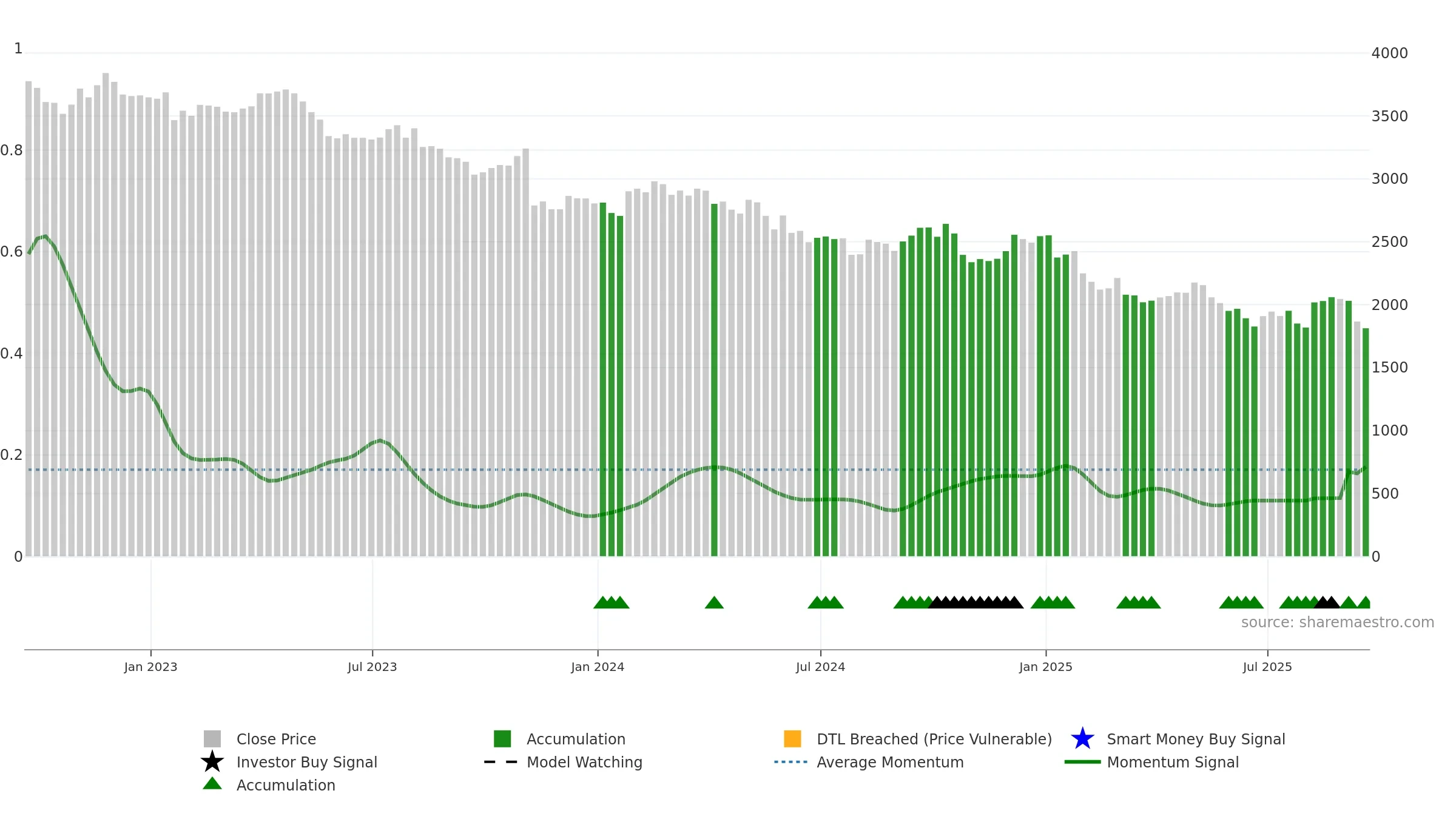 DGE weekly Smart Money chart, closing 2025-09-19.
