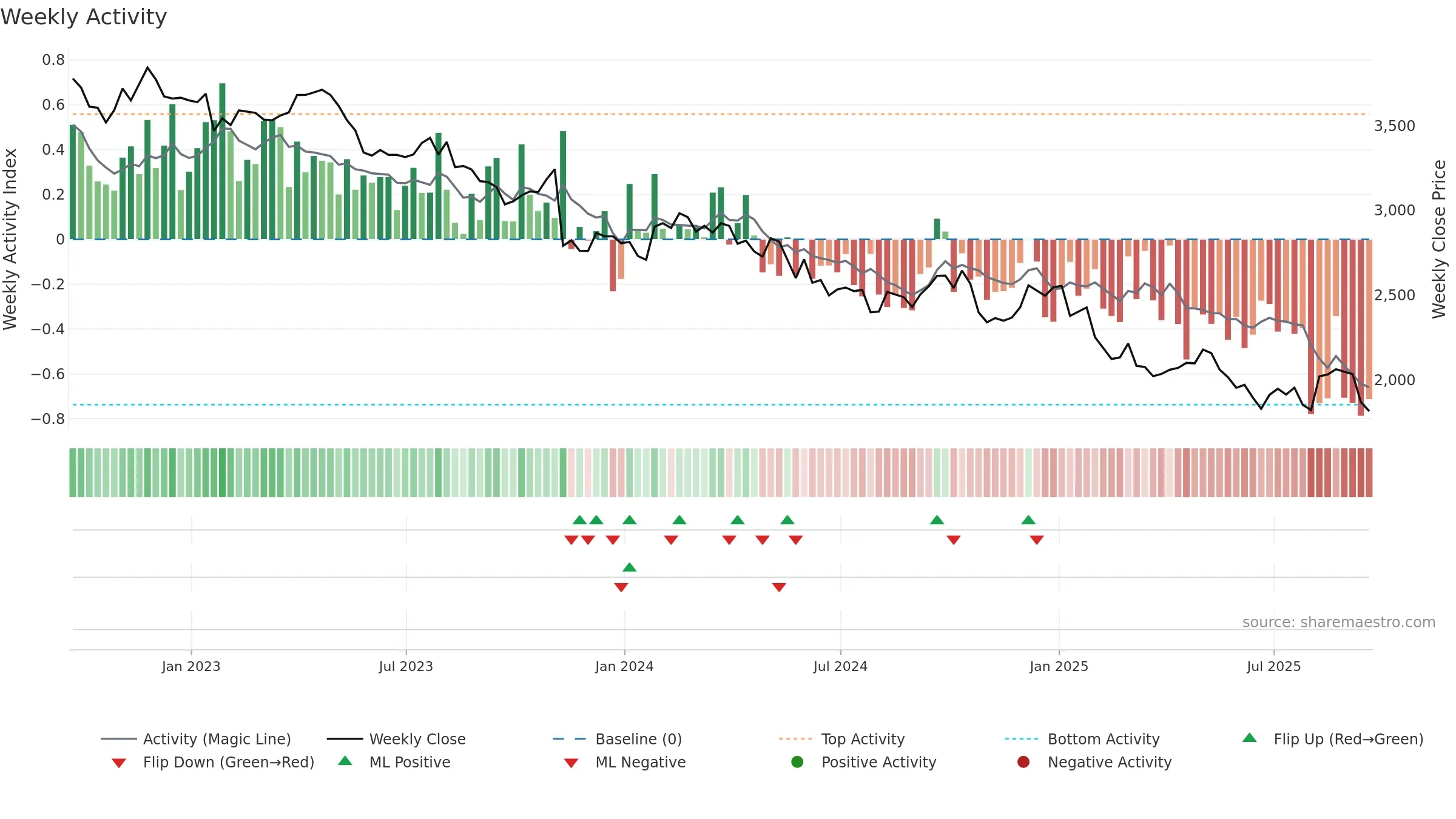 DGE weekly Activity chart, closing 2025-09-19.