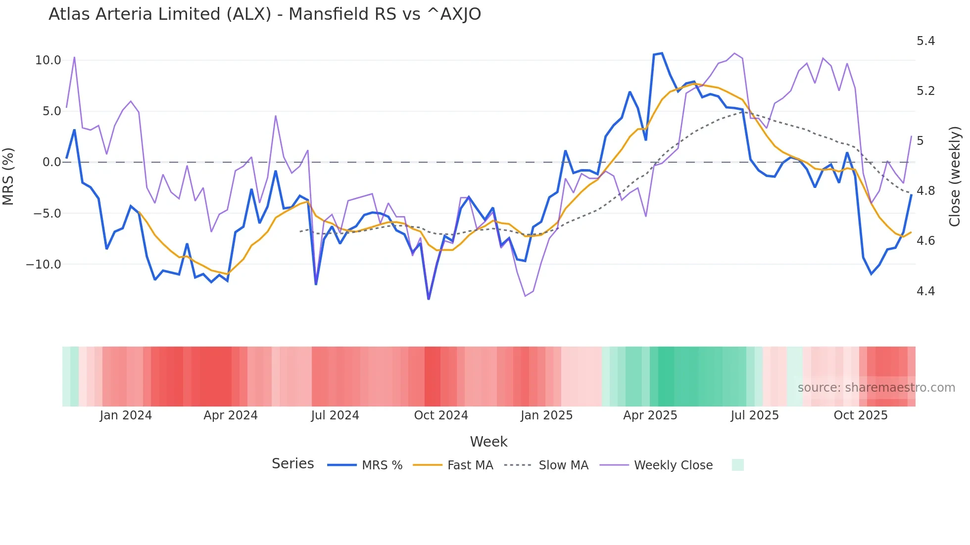 ALX Mansfield Relative Strength chart