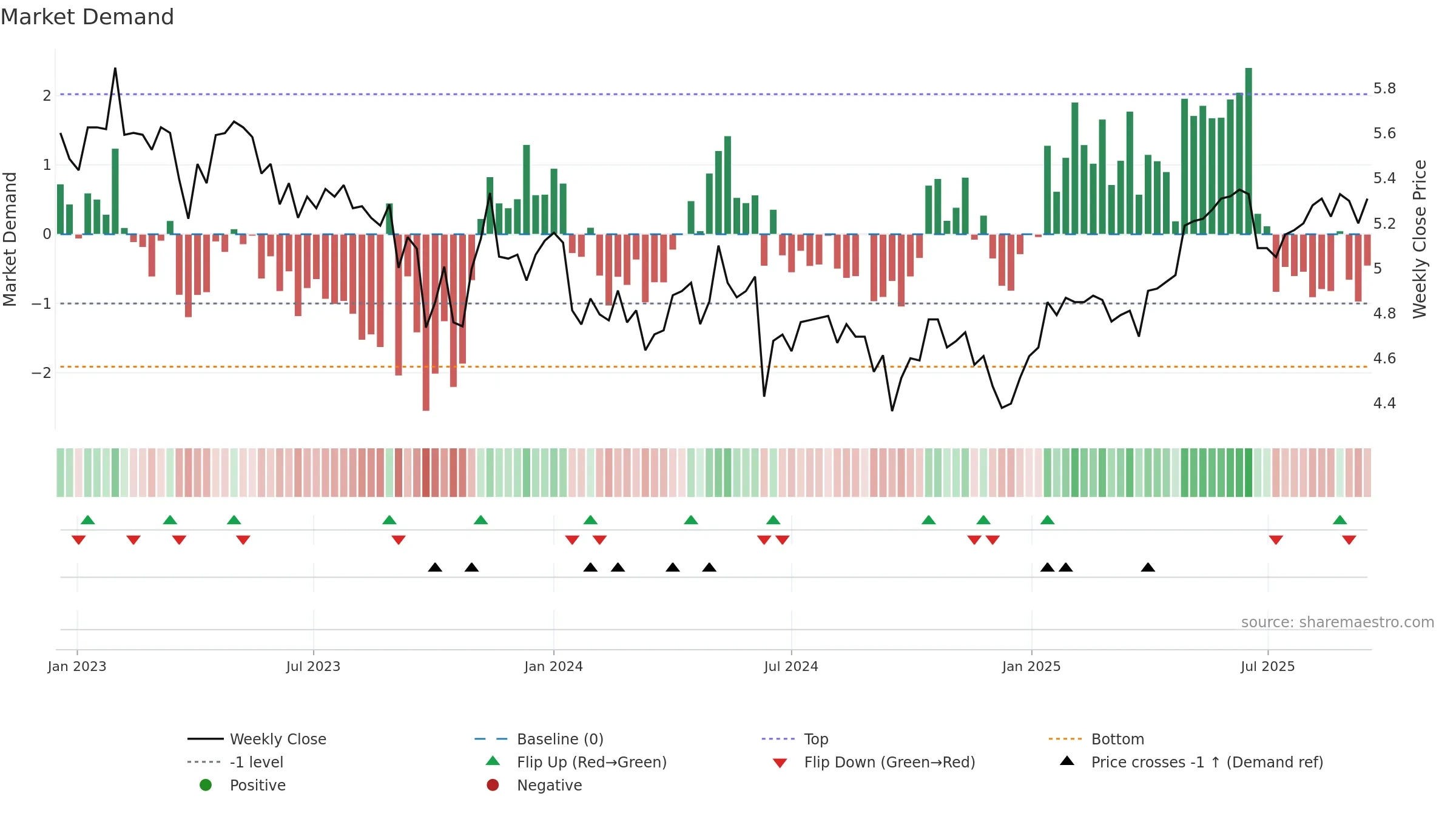 ALX weekly Market Demand chart, closing 2025-09-15.