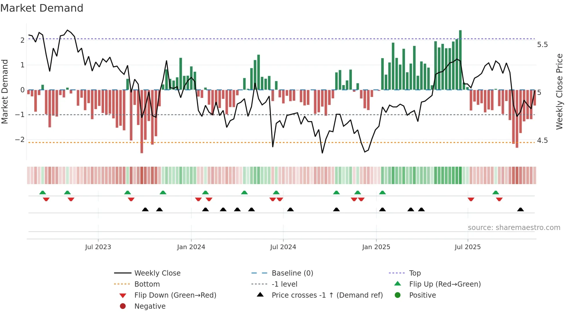 ALX weekly Market Demand chart