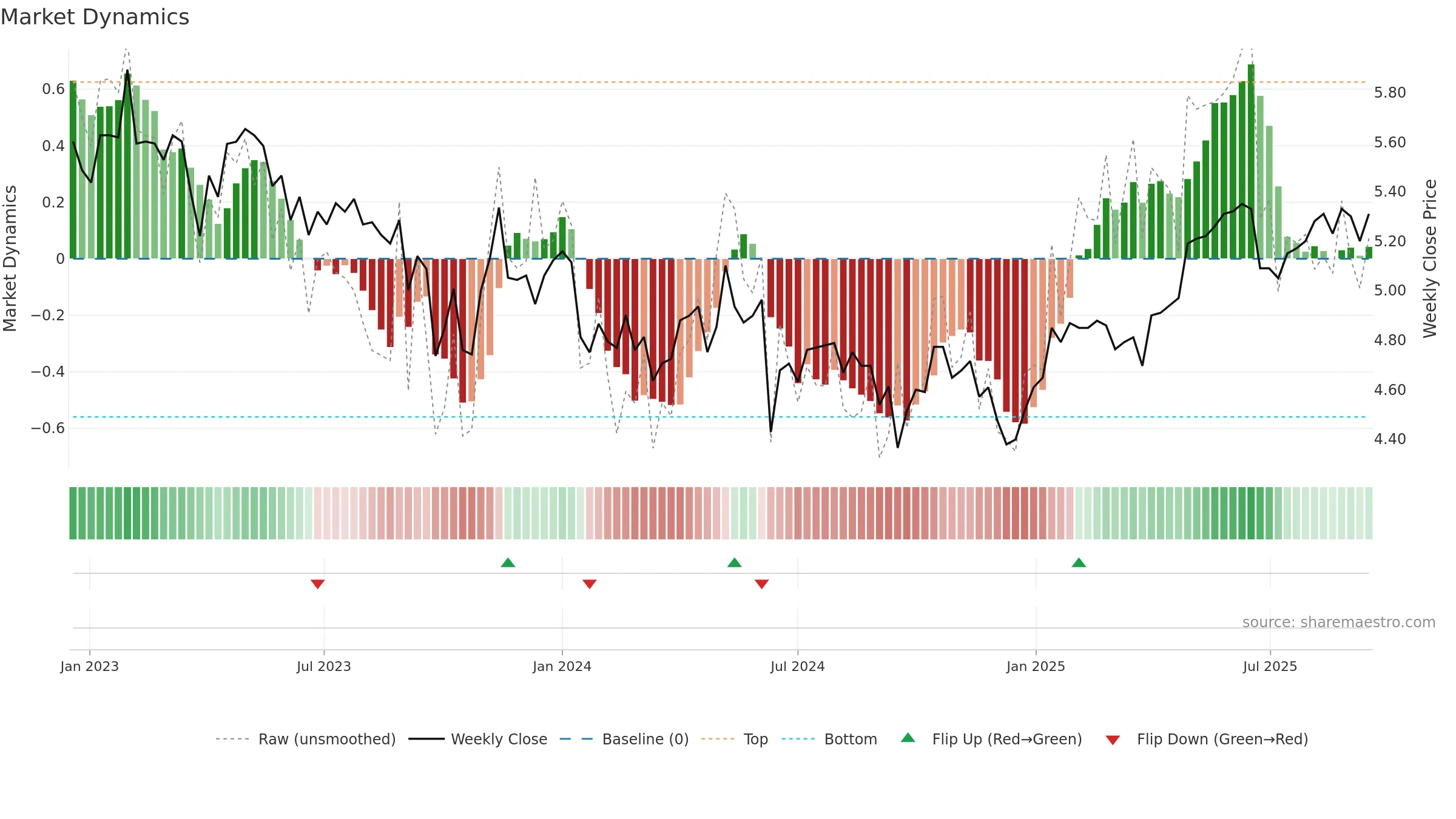 ALX weekly Market Dynamics chart, closing 2025-09-15.