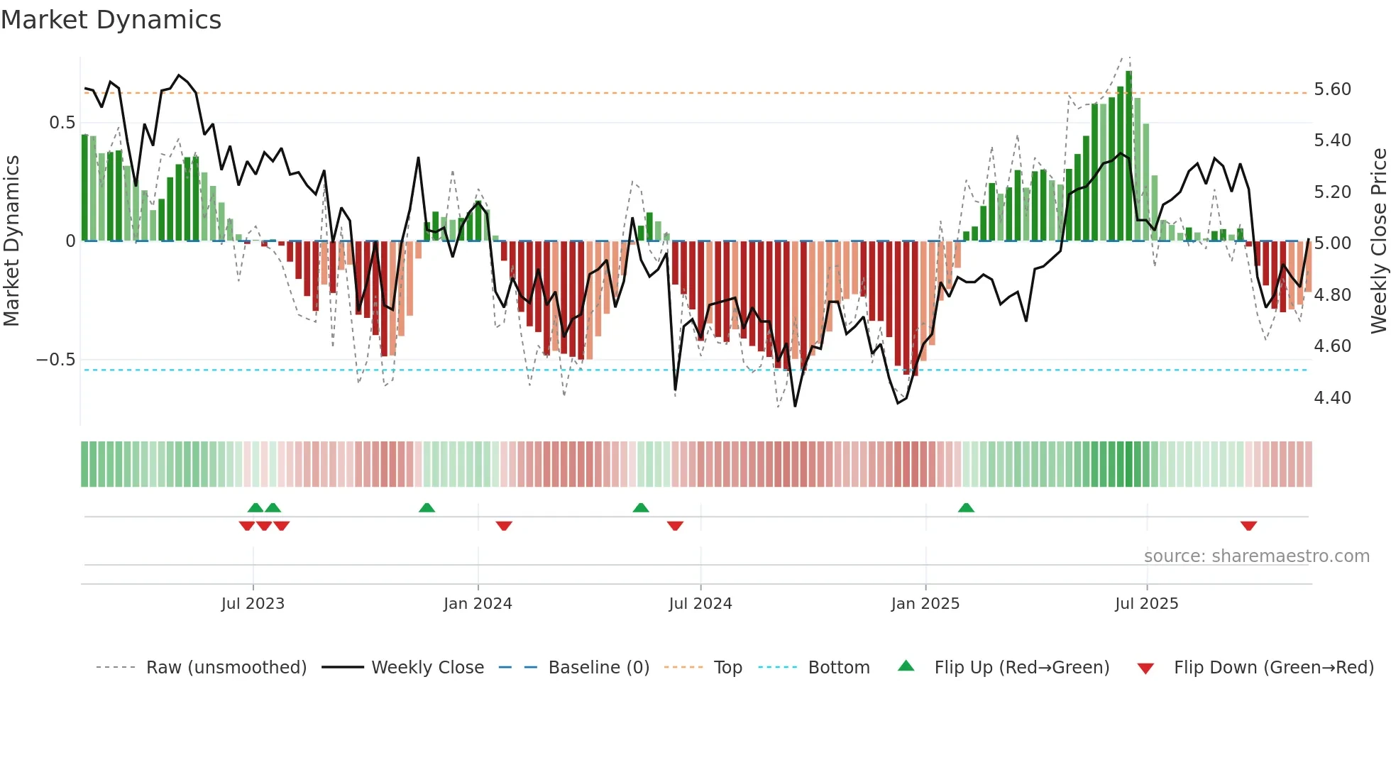 ALX weekly Market Dynamics chart