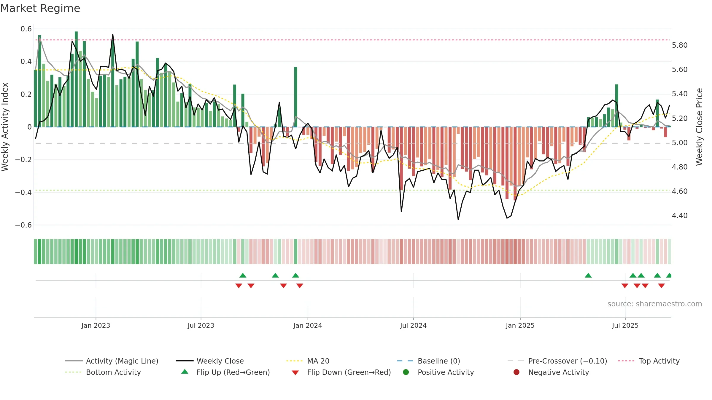 ALX weekly Market Snapshot chart, closing 2025-09-15.