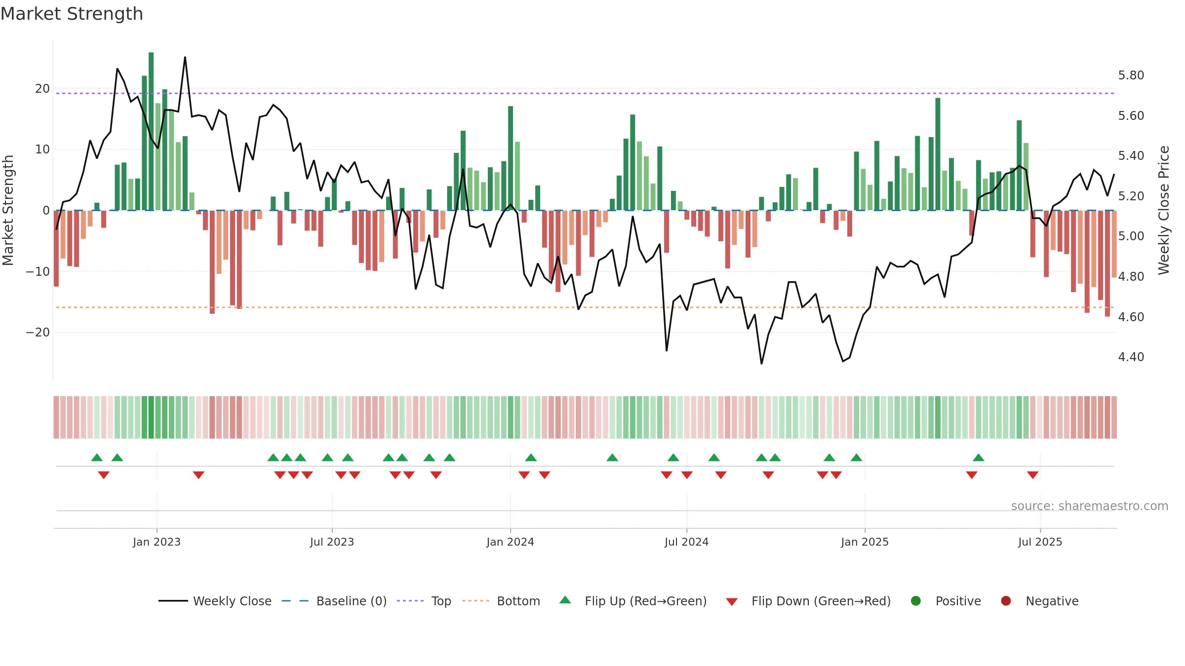 ALX weekly Market Strength chart, closing 2025-09-15.