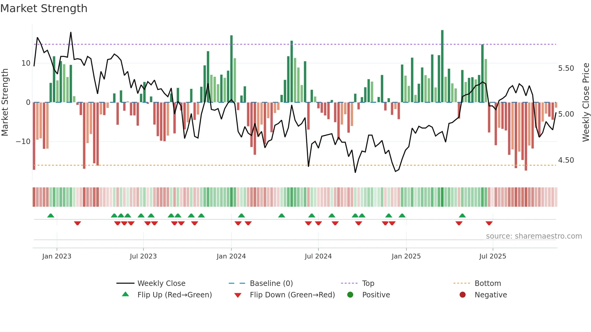 ALX weekly Market Strength chart