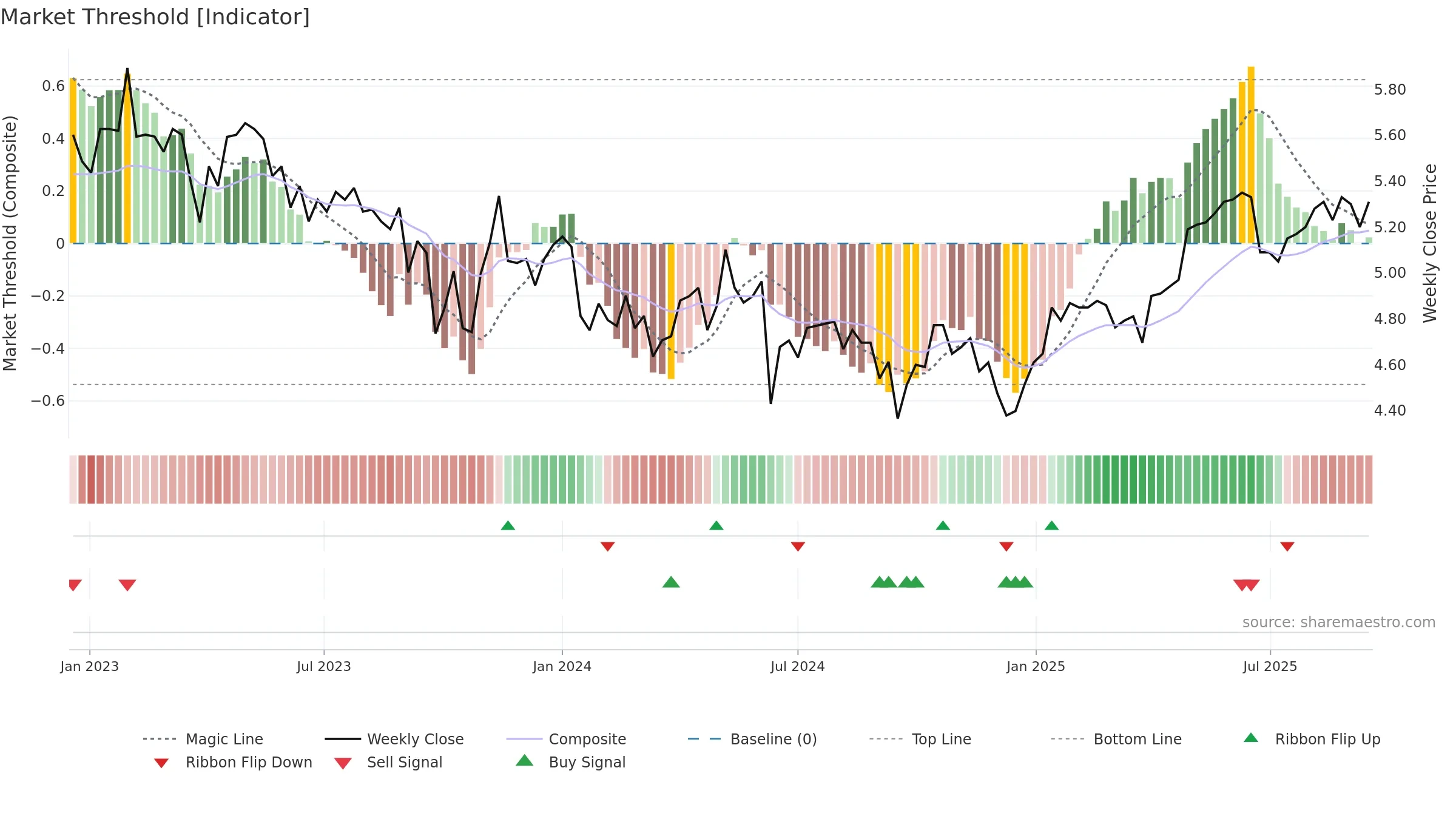 ALX weekly Market Threshold chart, closing 2025-09-15.