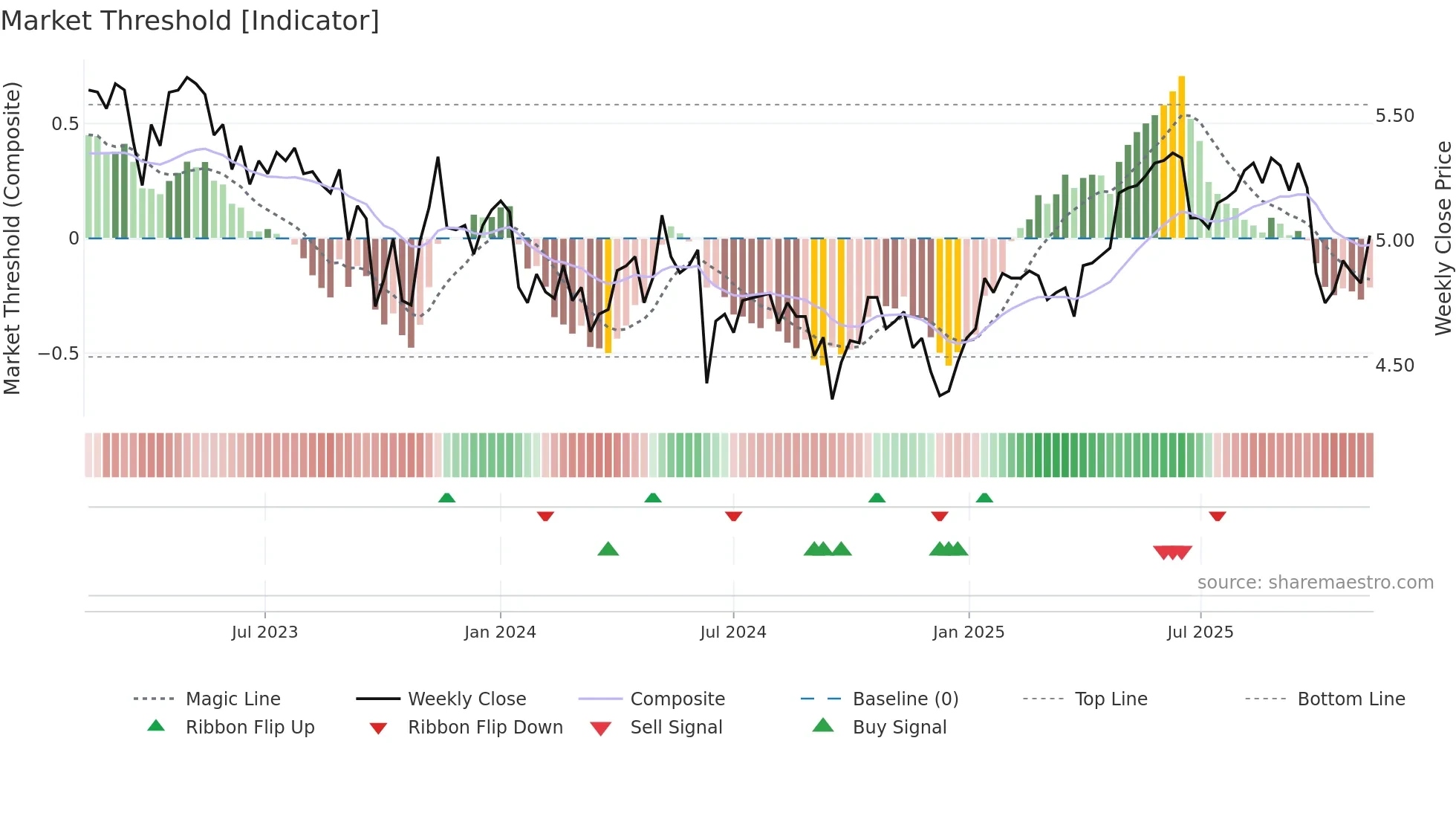 ALX weekly Market Threshold chart