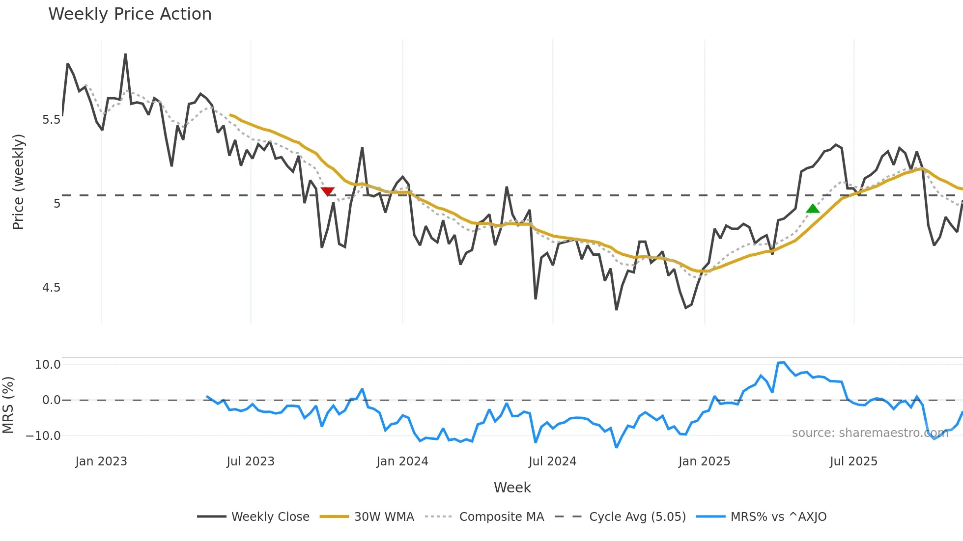 ALX weekly Price Action chart, closing 2025-11-10