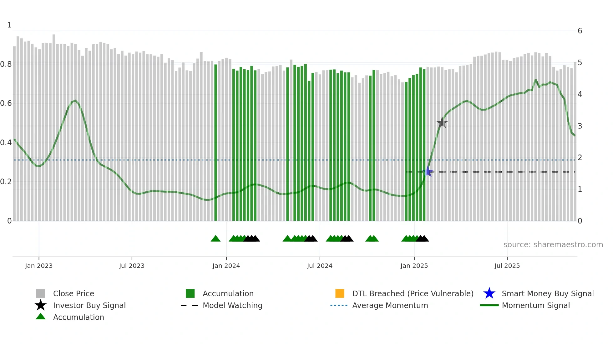 ALX weekly Smart Money chart