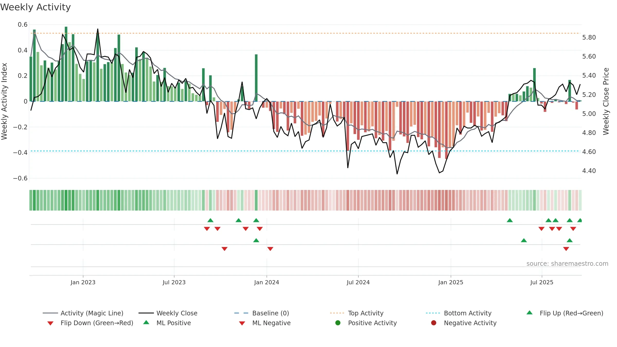 ALX weekly Activity chart, closing 2025-09-15.
