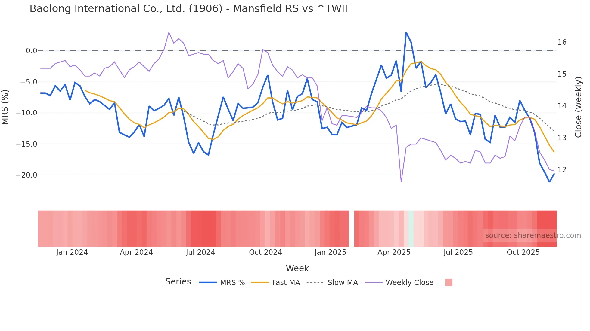 1906 Mansfield Relative Strength chart