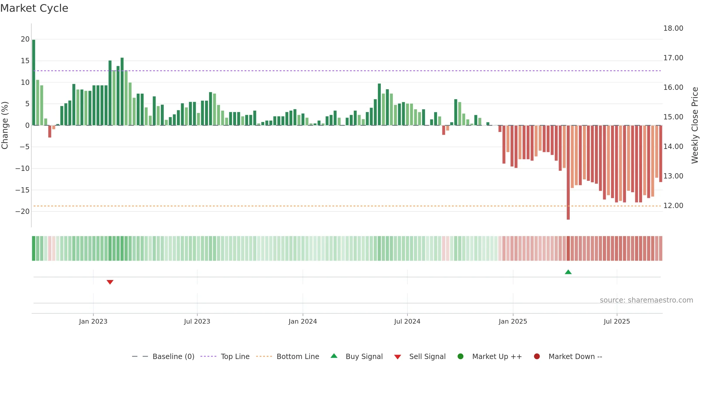 1906 weekly Market Cycle chart, closing 2025-09-15.