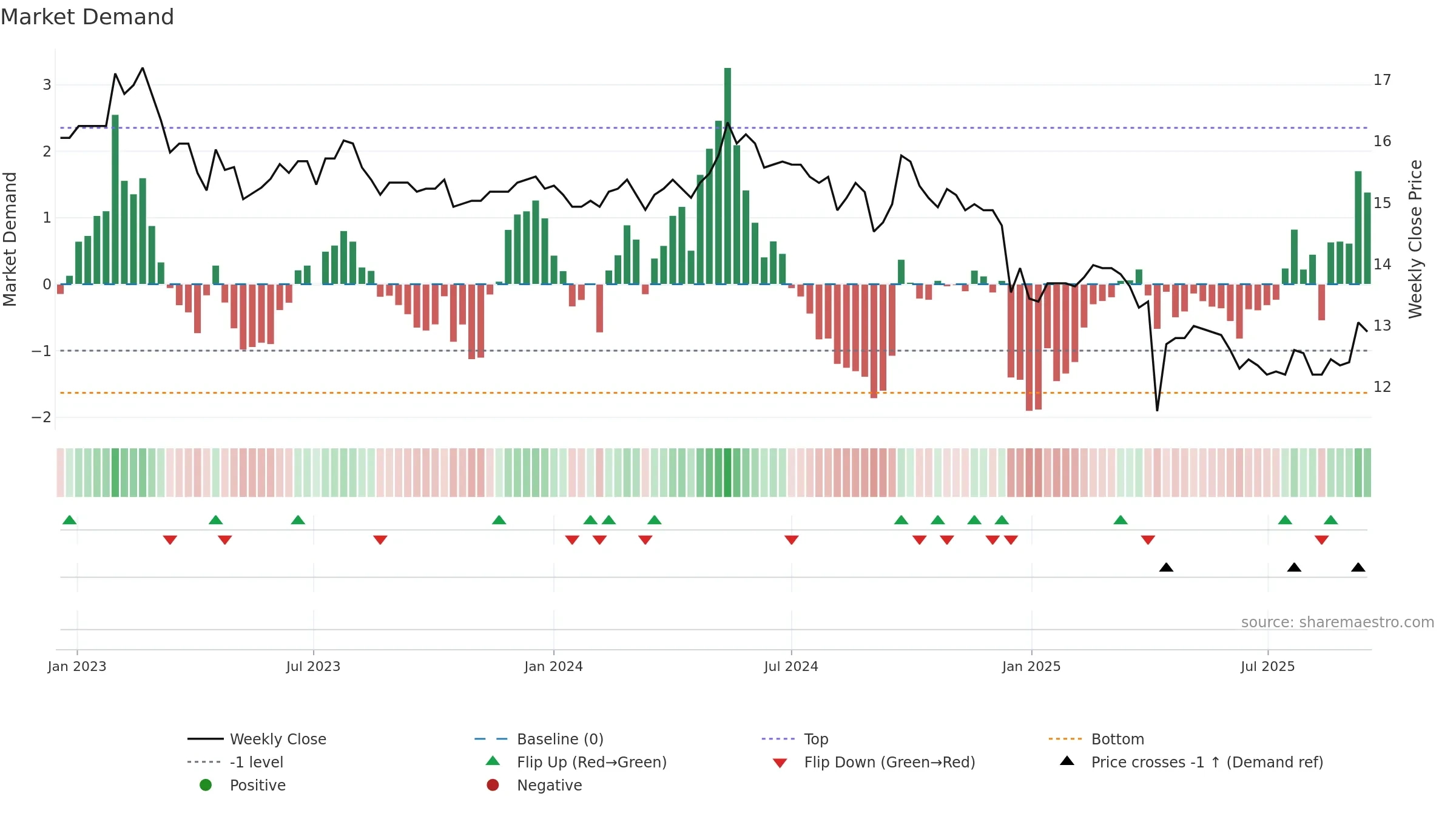 1906 weekly Market Demand chart, closing 2025-09-15.