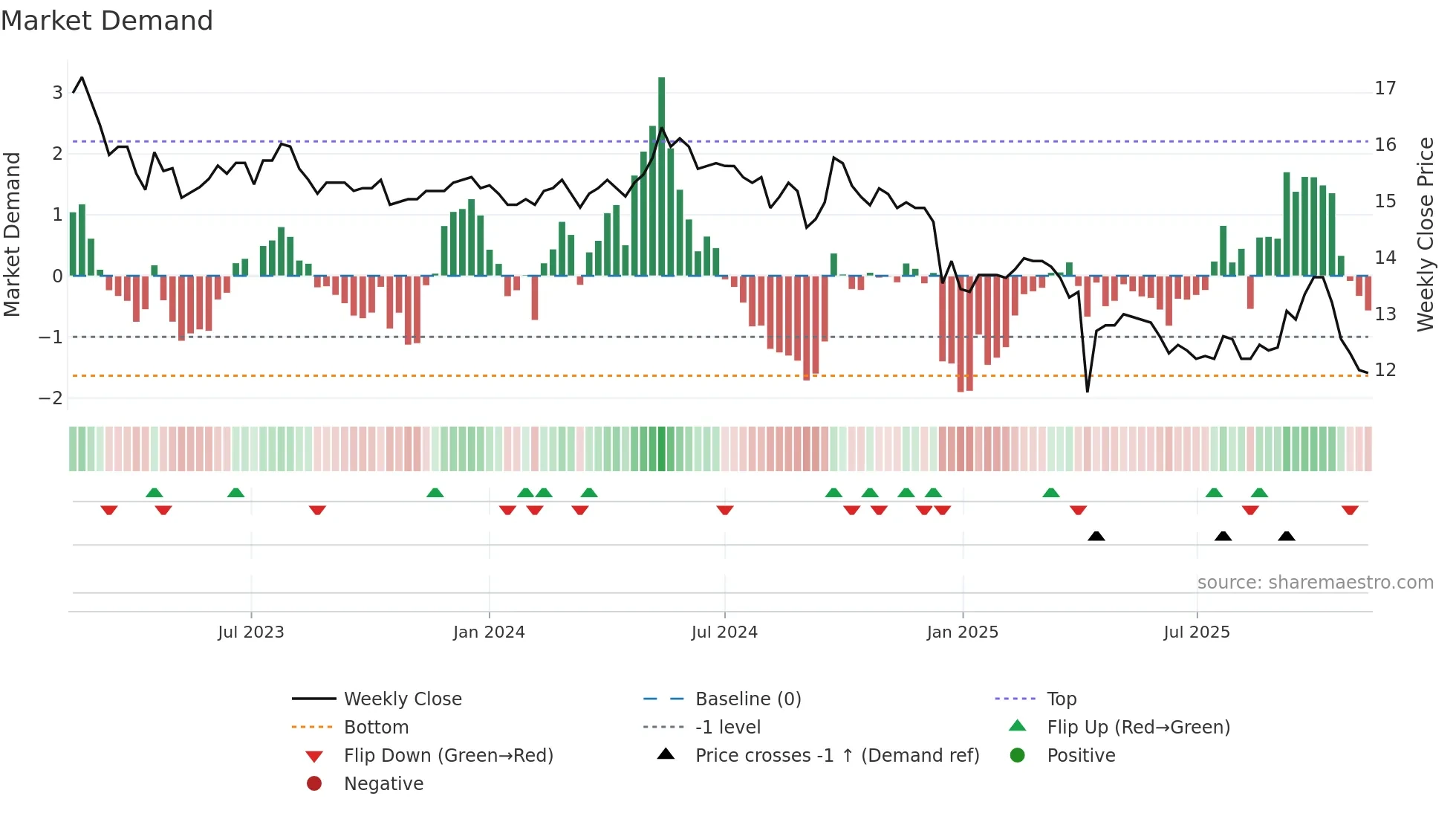 1906 weekly Market Demand chart