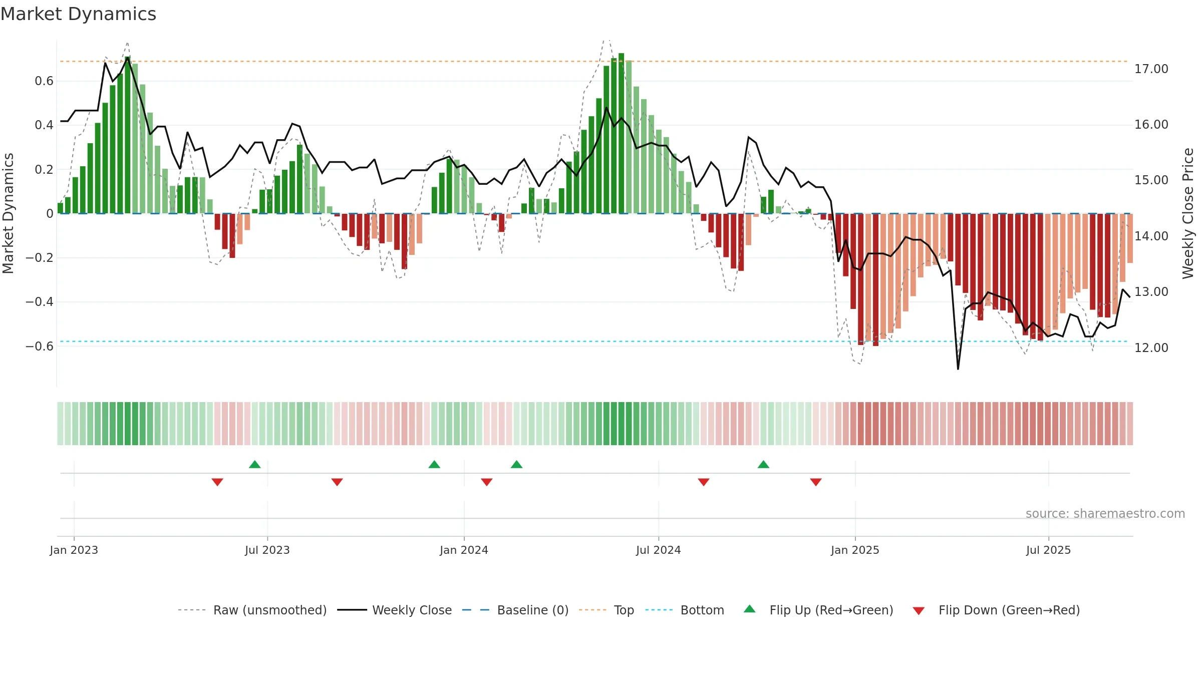 1906 weekly Market Dynamics chart, closing 2025-09-15.