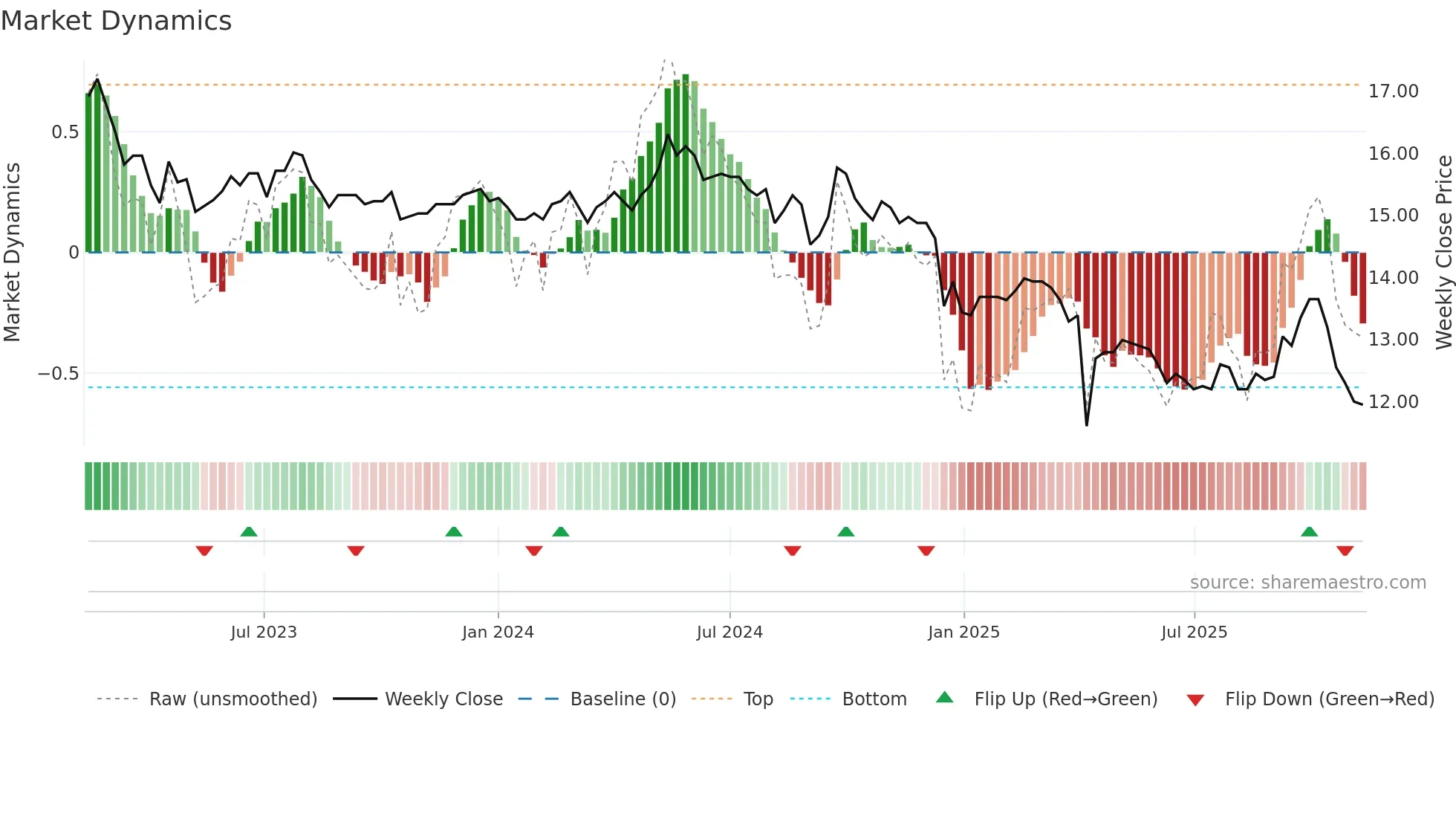 1906 weekly Market Dynamics chart