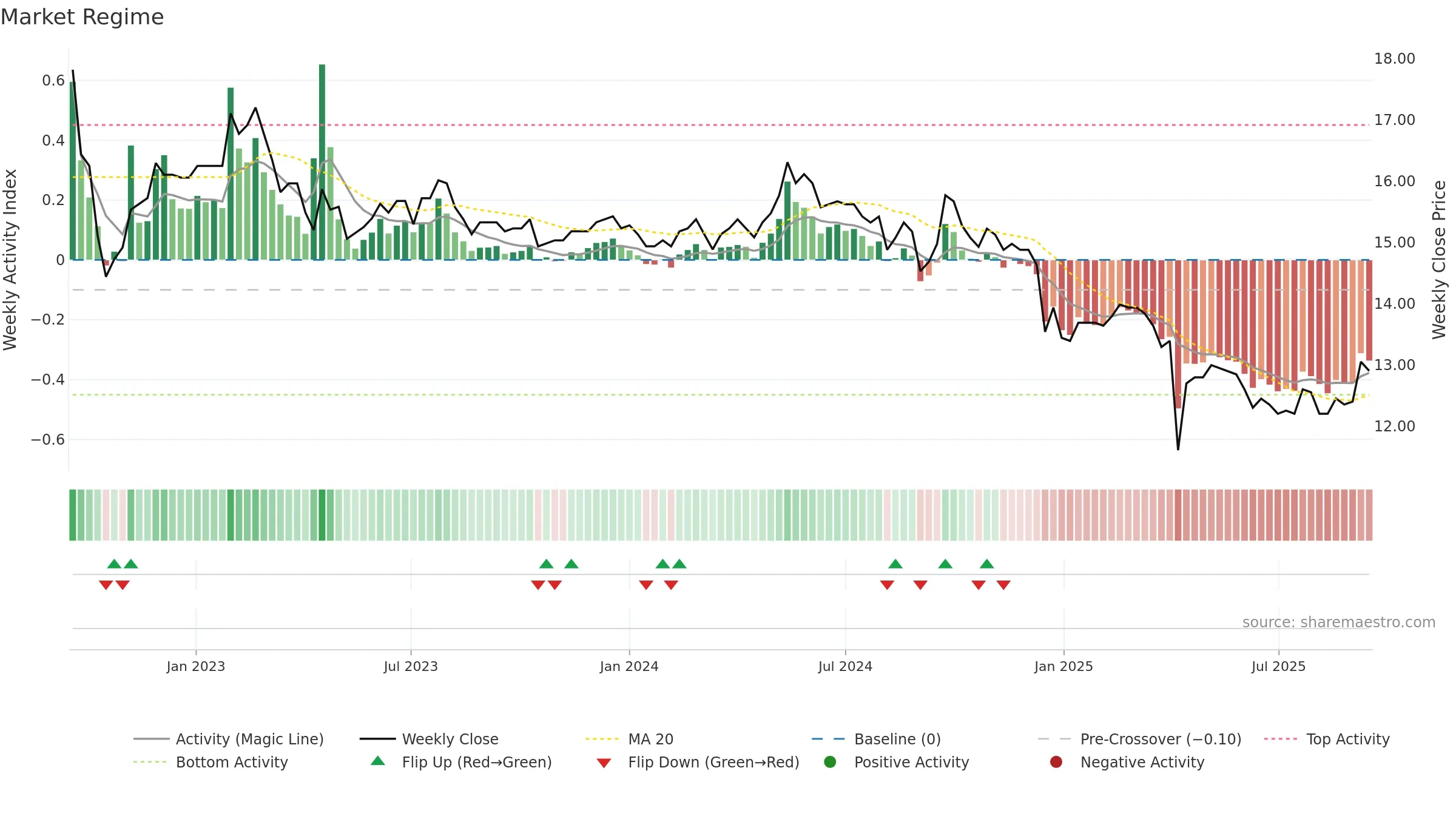 1906 weekly Market Snapshot chart, closing 2025-09-15.