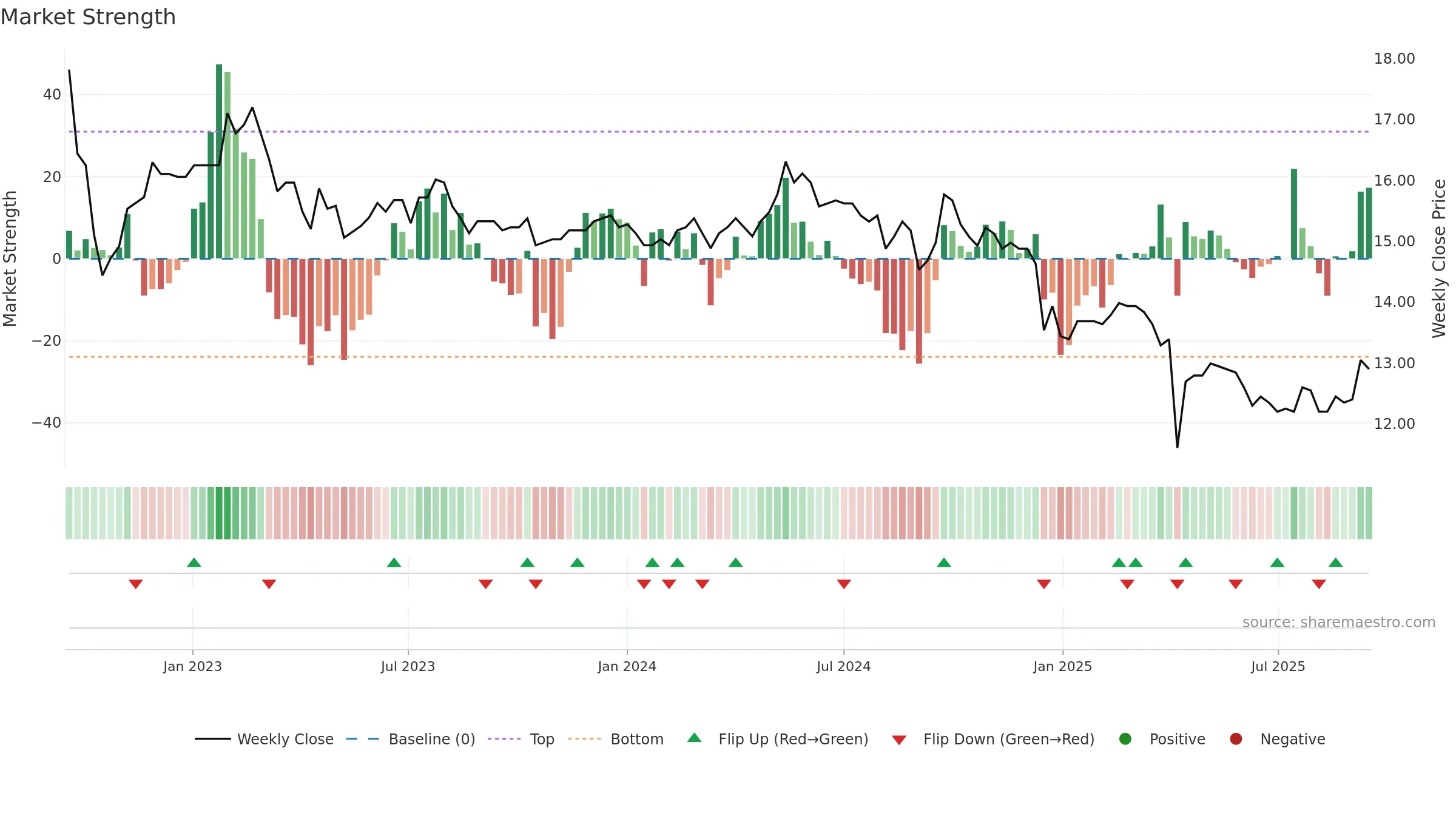 1906 weekly Market Strength chart, closing 2025-09-15.
