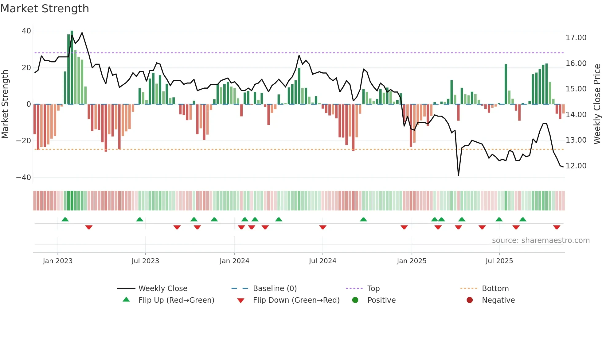 1906 weekly Market Strength chart