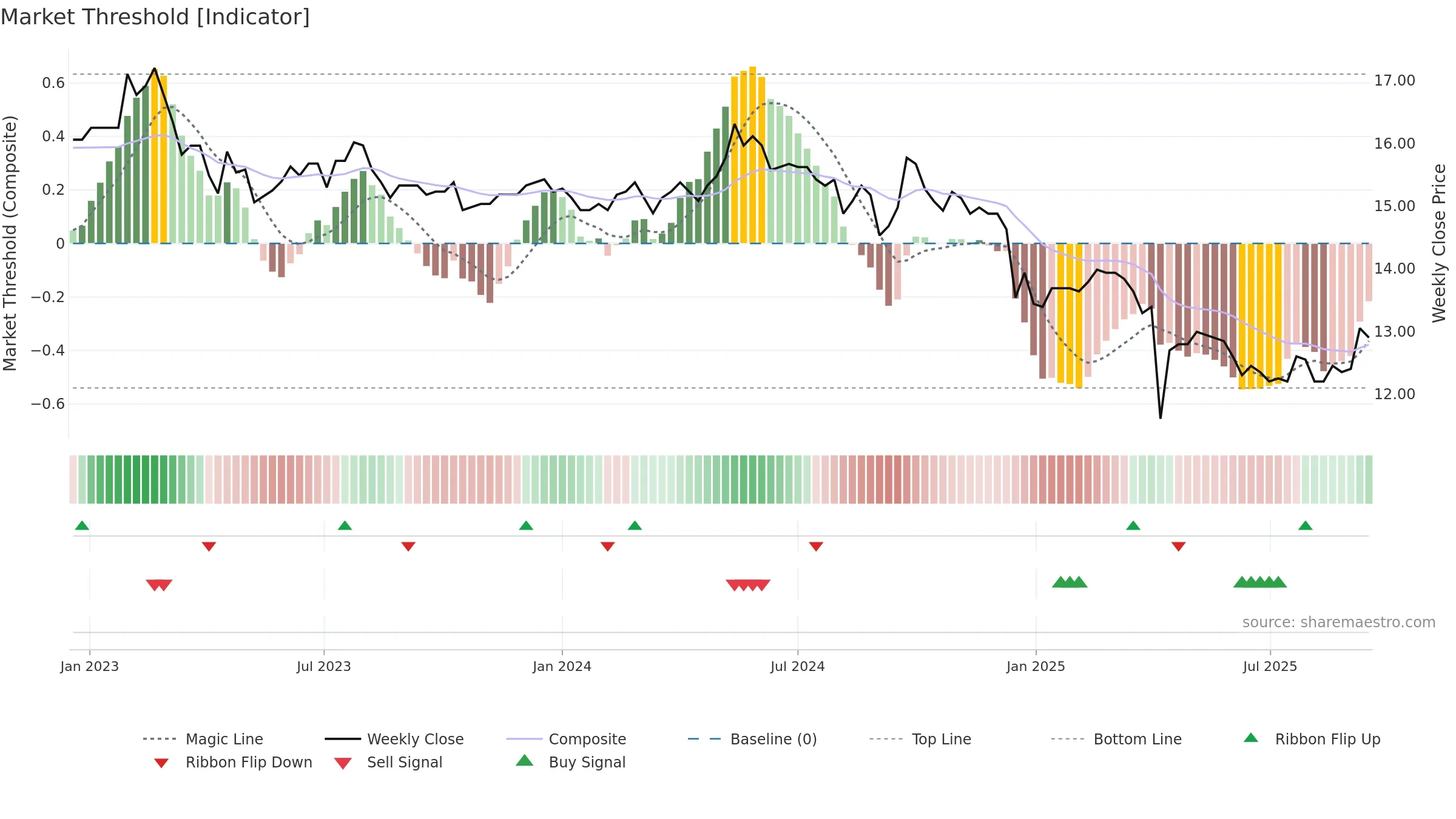 1906 weekly Market Threshold chart, closing 2025-09-15.