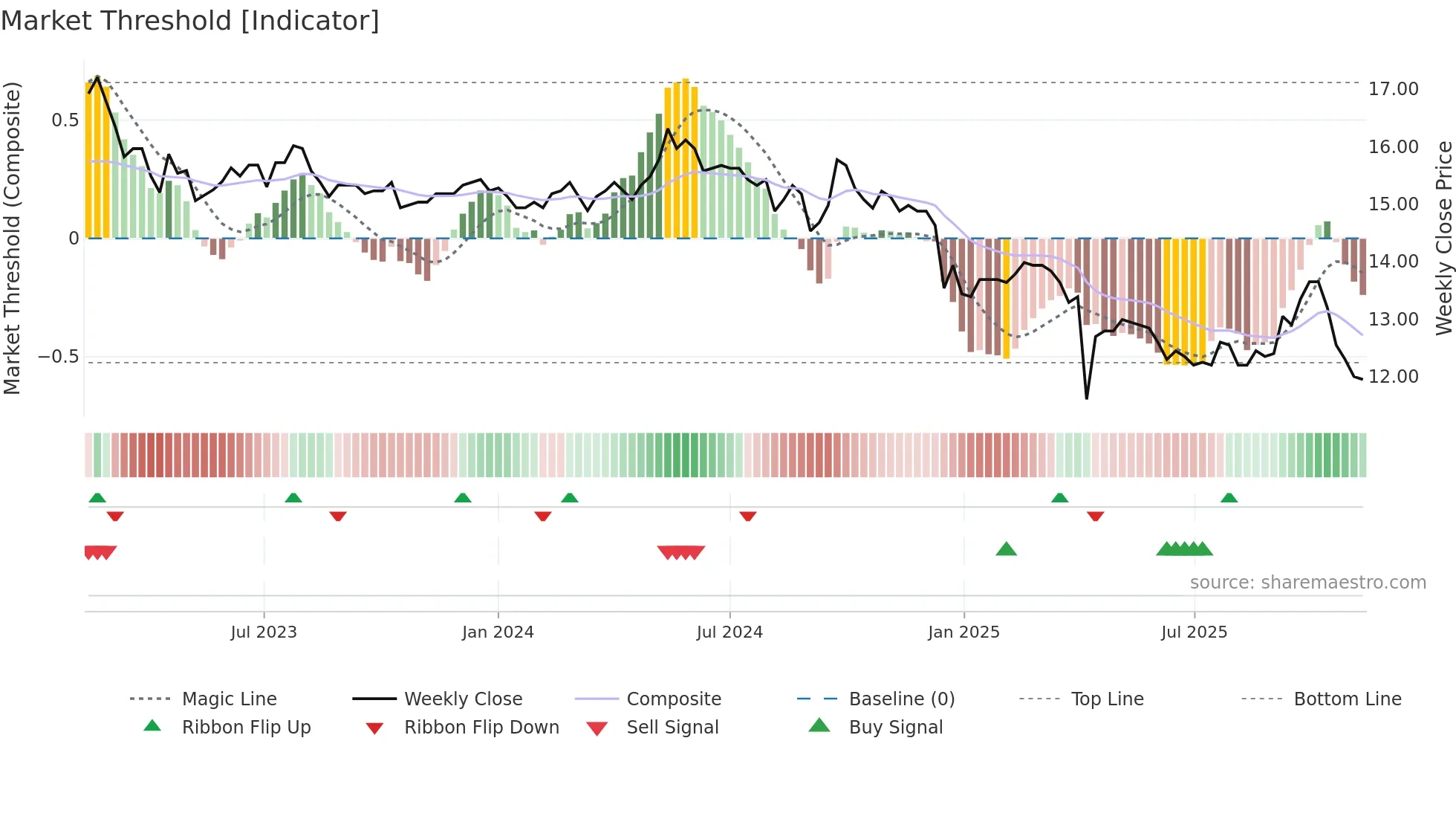 1906 weekly Market Threshold chart