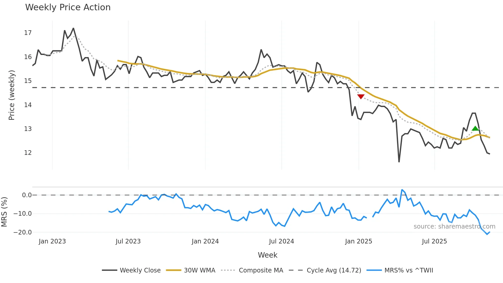 1906 weekly Price Action chart, closing 2025-11-10