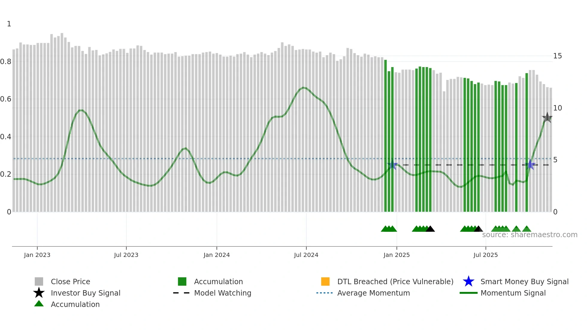 1906 weekly Smart Money chart