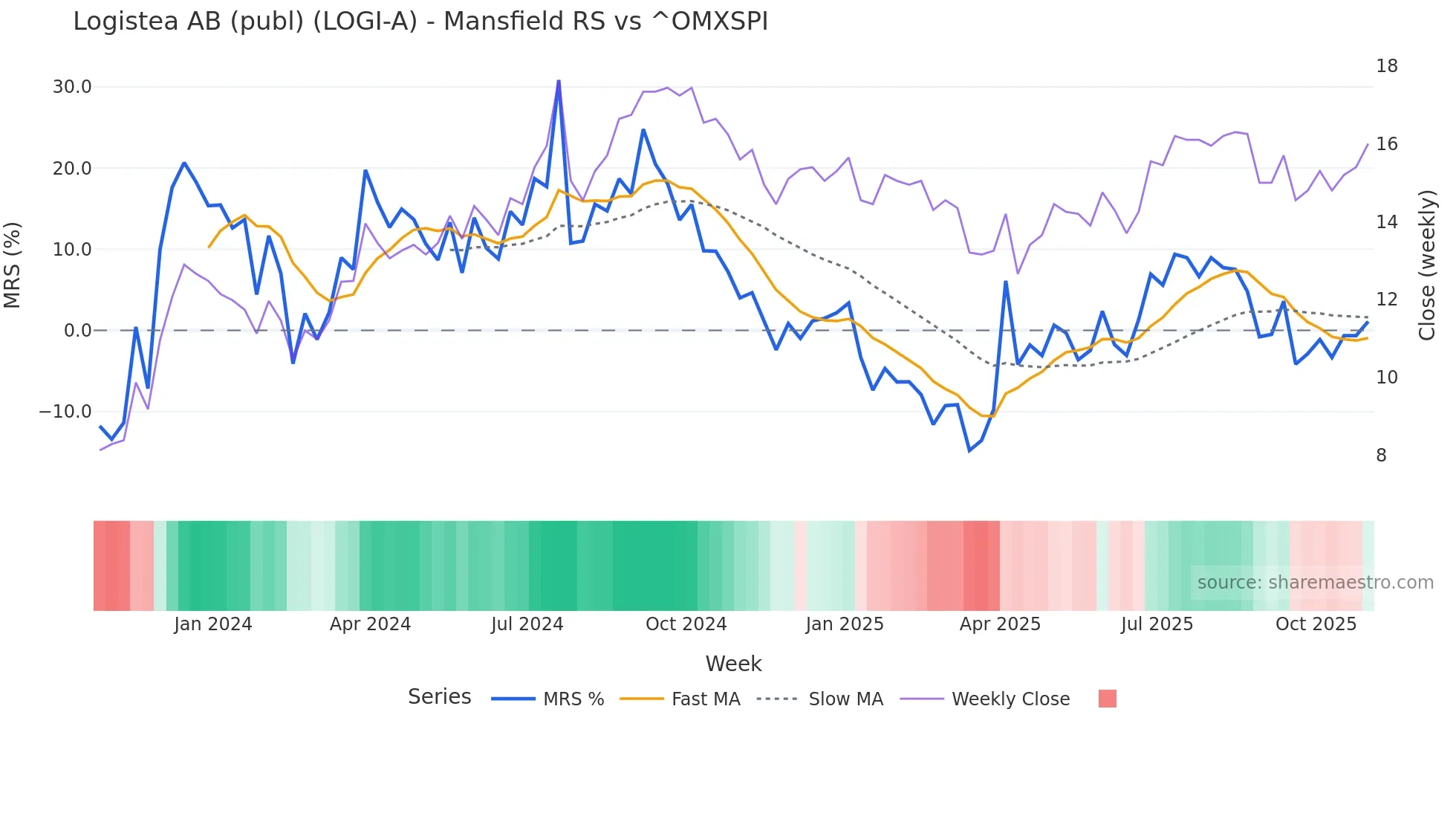LOGI-A Mansfield Relative Strength chart