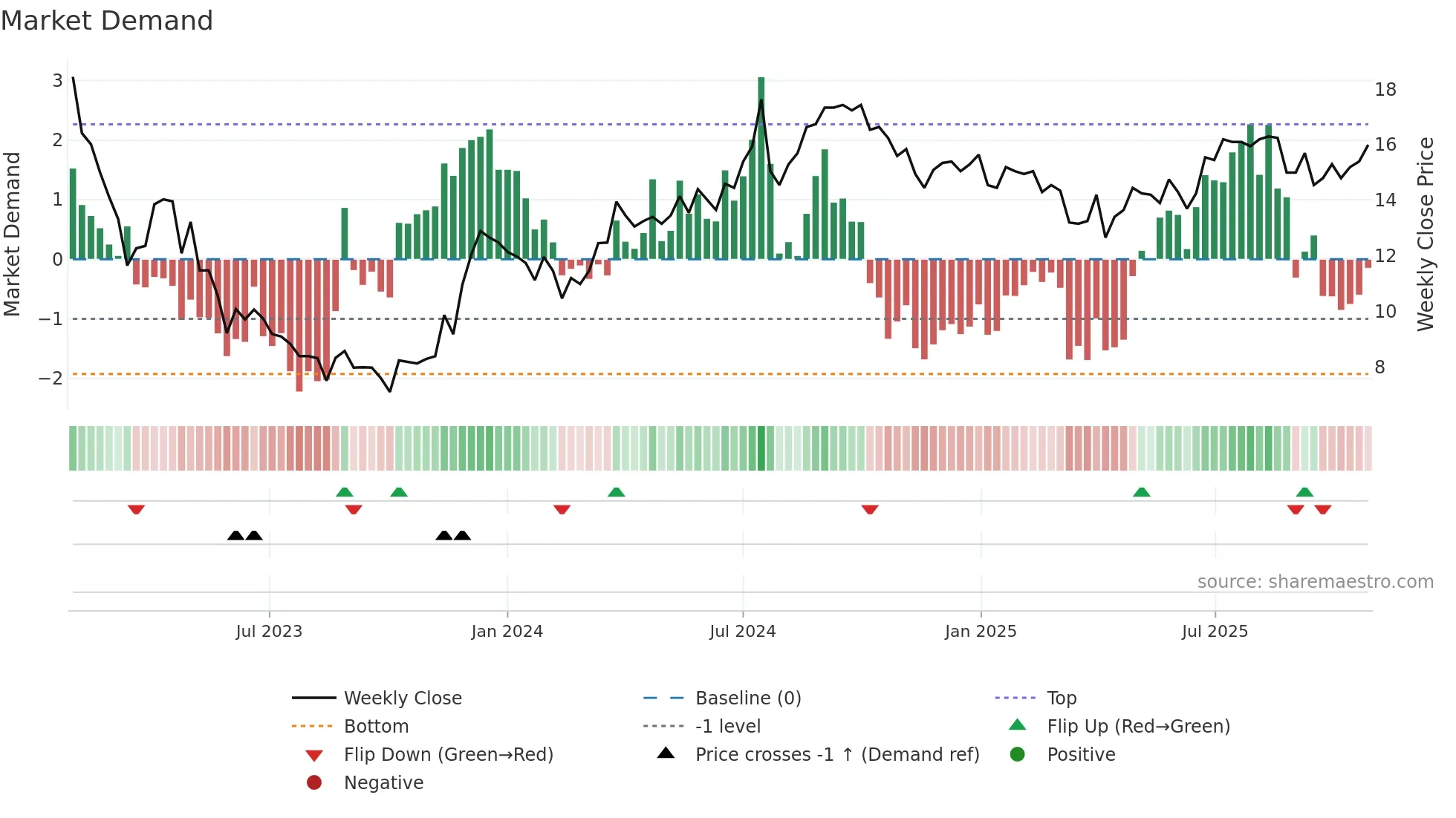 LOGI-A weekly Market Demand chart