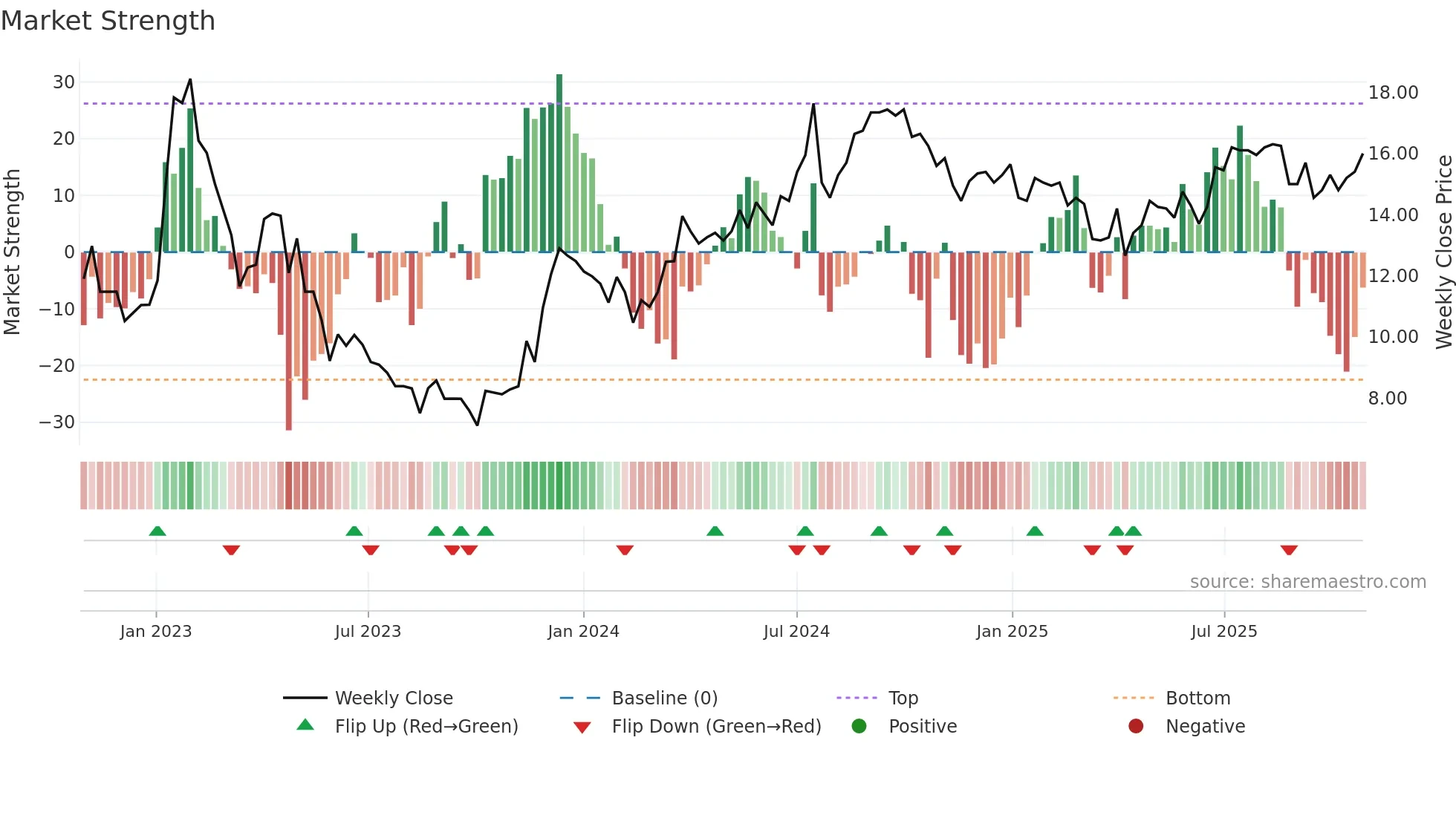 LOGI-A weekly Market Strength chart